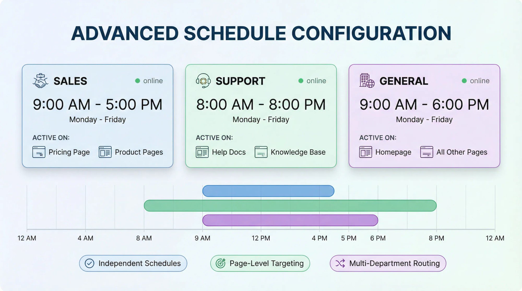Multi-department chat schedule comparison showing Sales, Support, and General departments with different operating hours and widget targeting rules