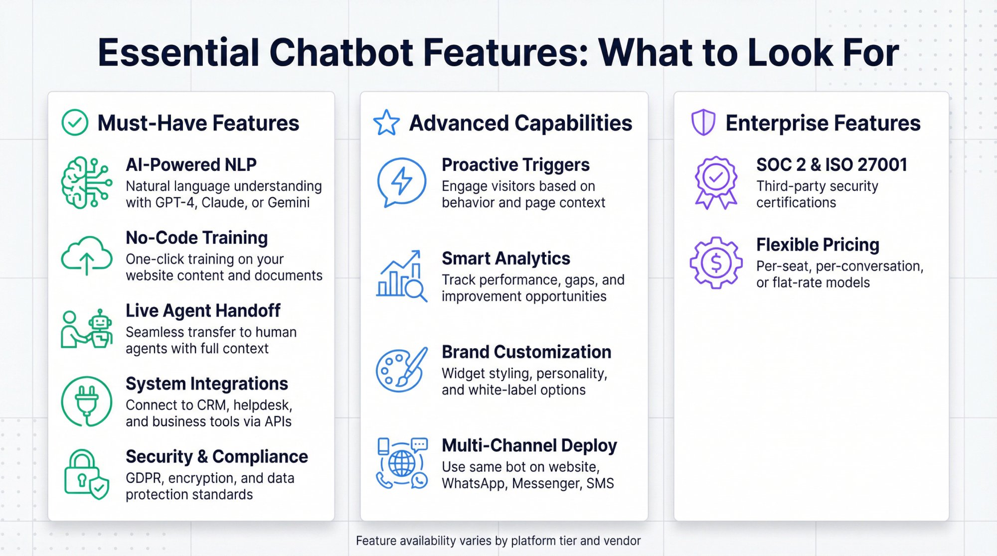Essential chatbot features comparison infographic showing must-have vs nice-to-have capabilities for website customer service