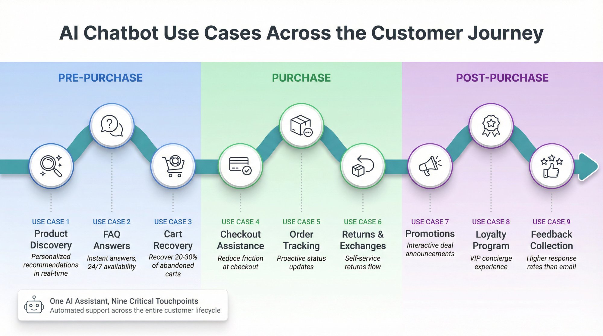 Customer journey map showing nine AI chatbot touchpoints from product discovery through post-purchase support