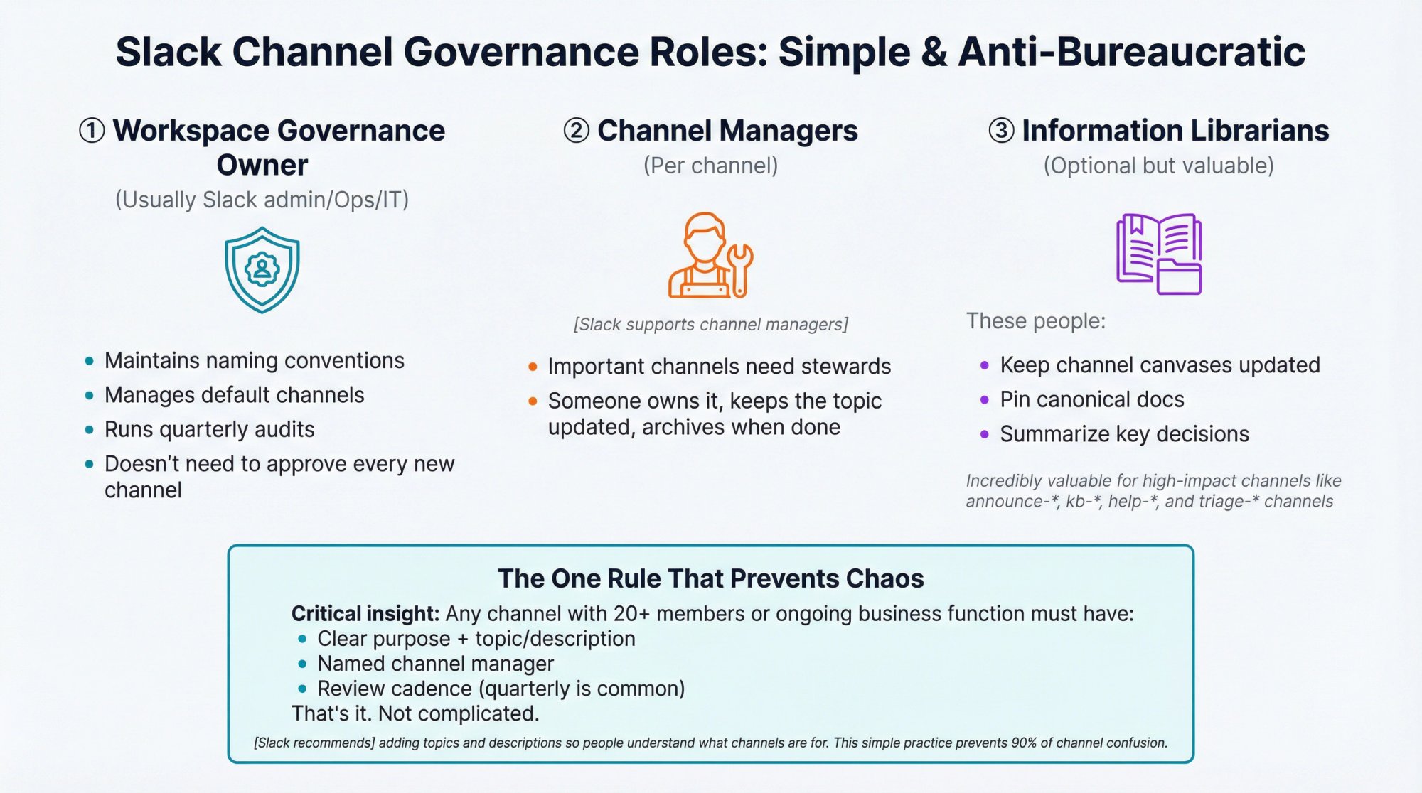 Three-column organizational diagram showing Slack governance roles: workspace owner, channel managers, and information librarians with their responsibilities