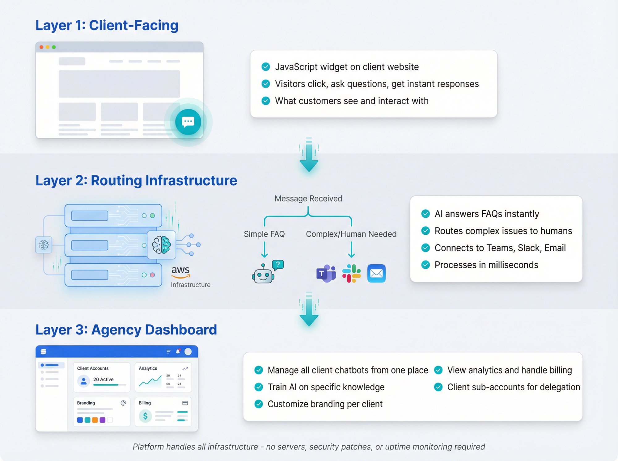 Three-layer architecture diagram showing how white label chatbot systems route messages from website visitors through platform infrastructure to agency dashboards