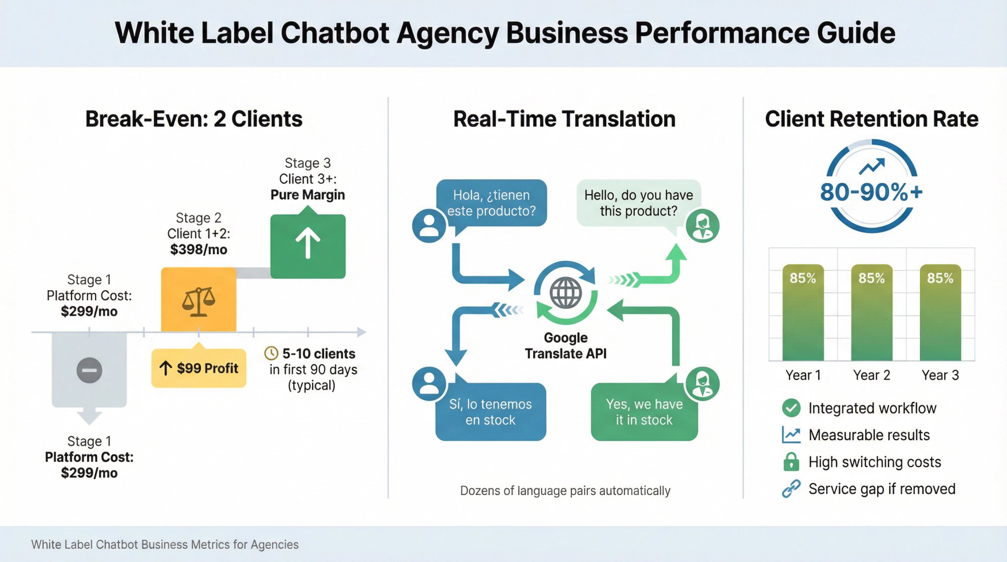 White label chatbot agency business metrics showing ROI timeline, multilingual capabilities, and 80-90% client retention rate