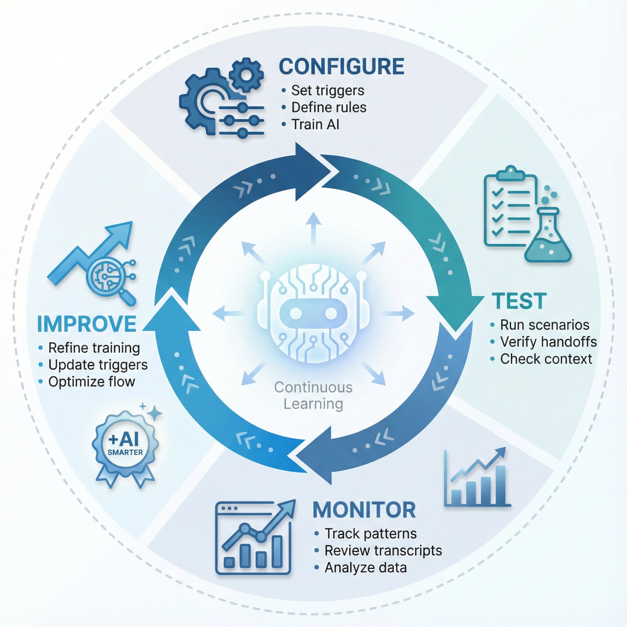 Circular diagram showing the four-phase continuous improvement cycle for AI chatbot handoff optimization