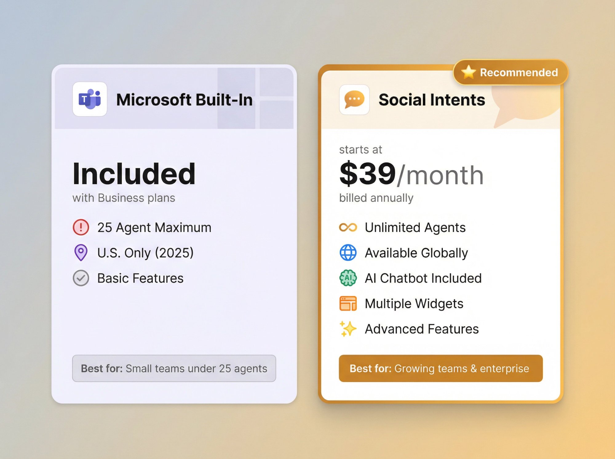 Side-by-side pricing comparison showing Microsoft's free built-in Teams chat with 25-agent limit versus Social Intents starting at $39/month with unlimited agents