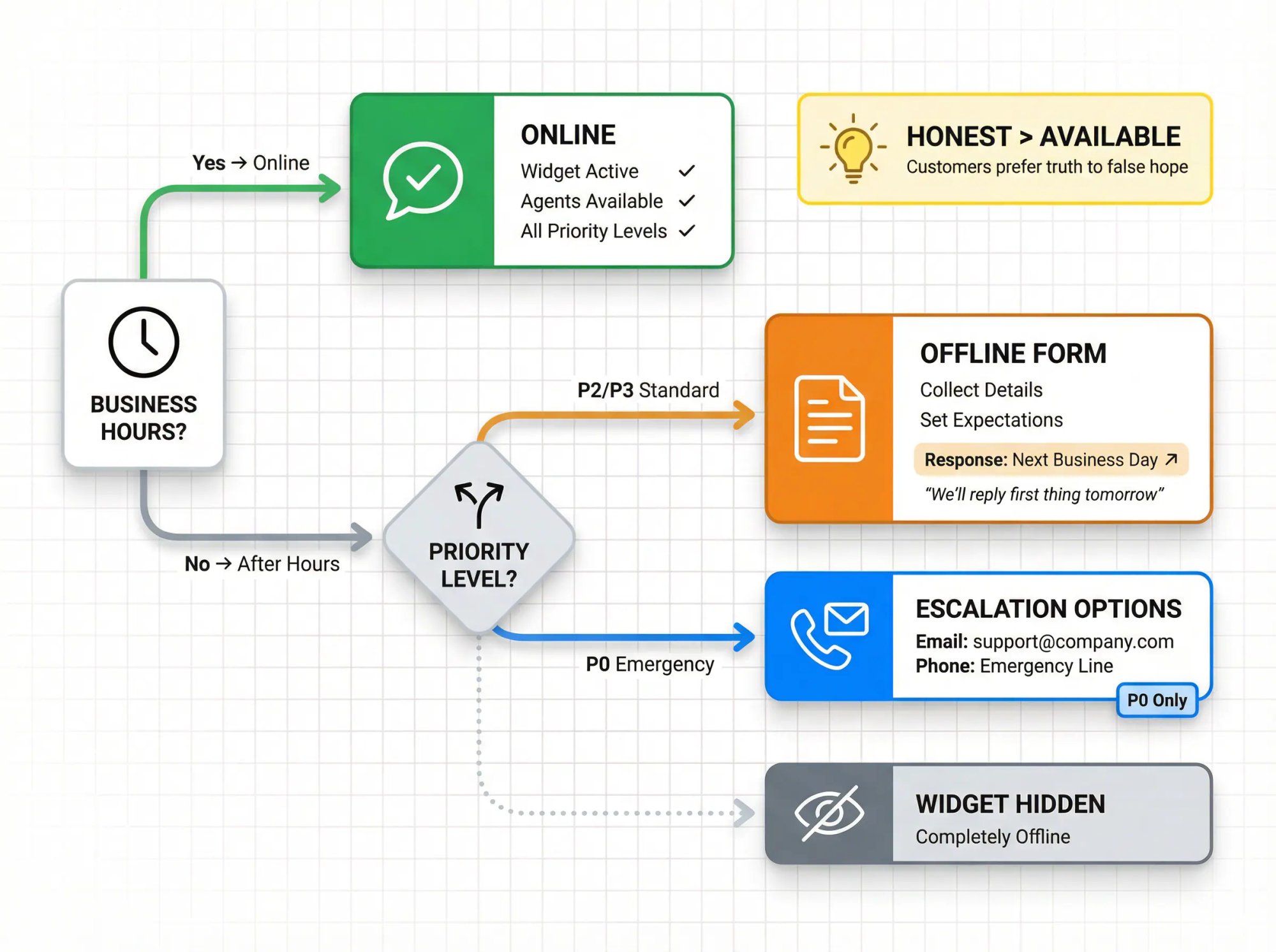 Strategic offline mode decision flowchart showing three availability states and priority-based routing