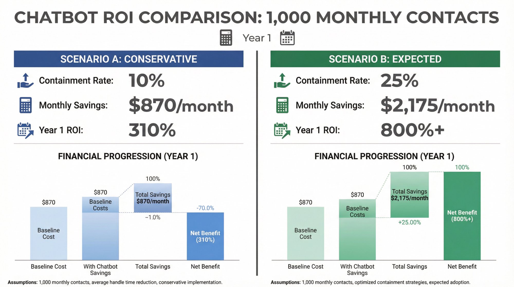 Side-by-side ROI comparison showing conservative vs expected chatbot performance scenarios with financial breakdowns