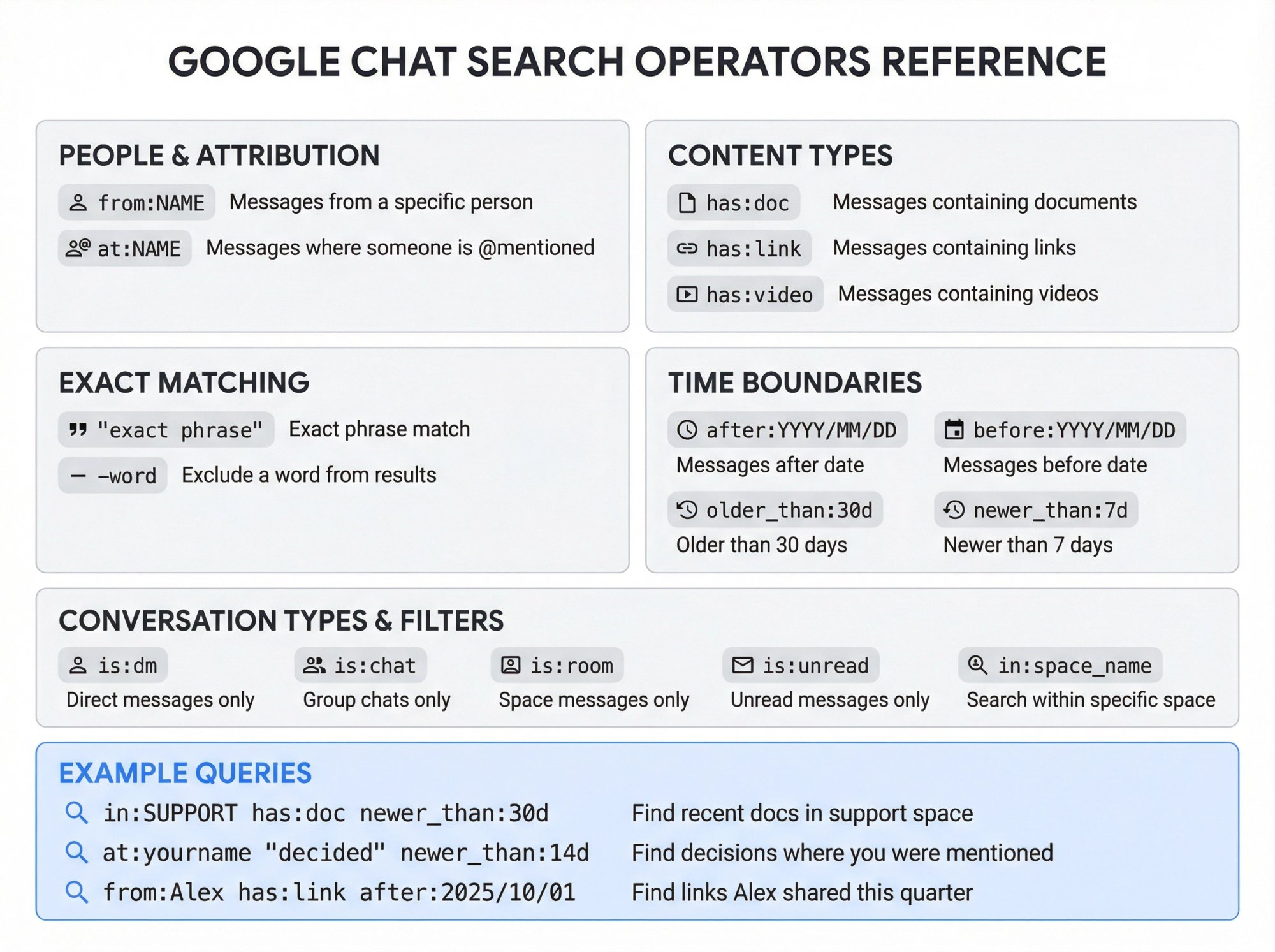 Visual reference guide showing Google Chat search operators organized by category with syntax examples