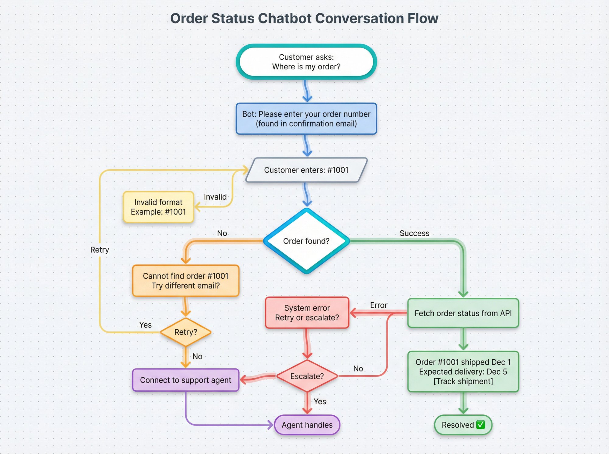 Order status chatbot conversation flow diagram showing decision branches from customer inquiry to successful resolution or human handoff