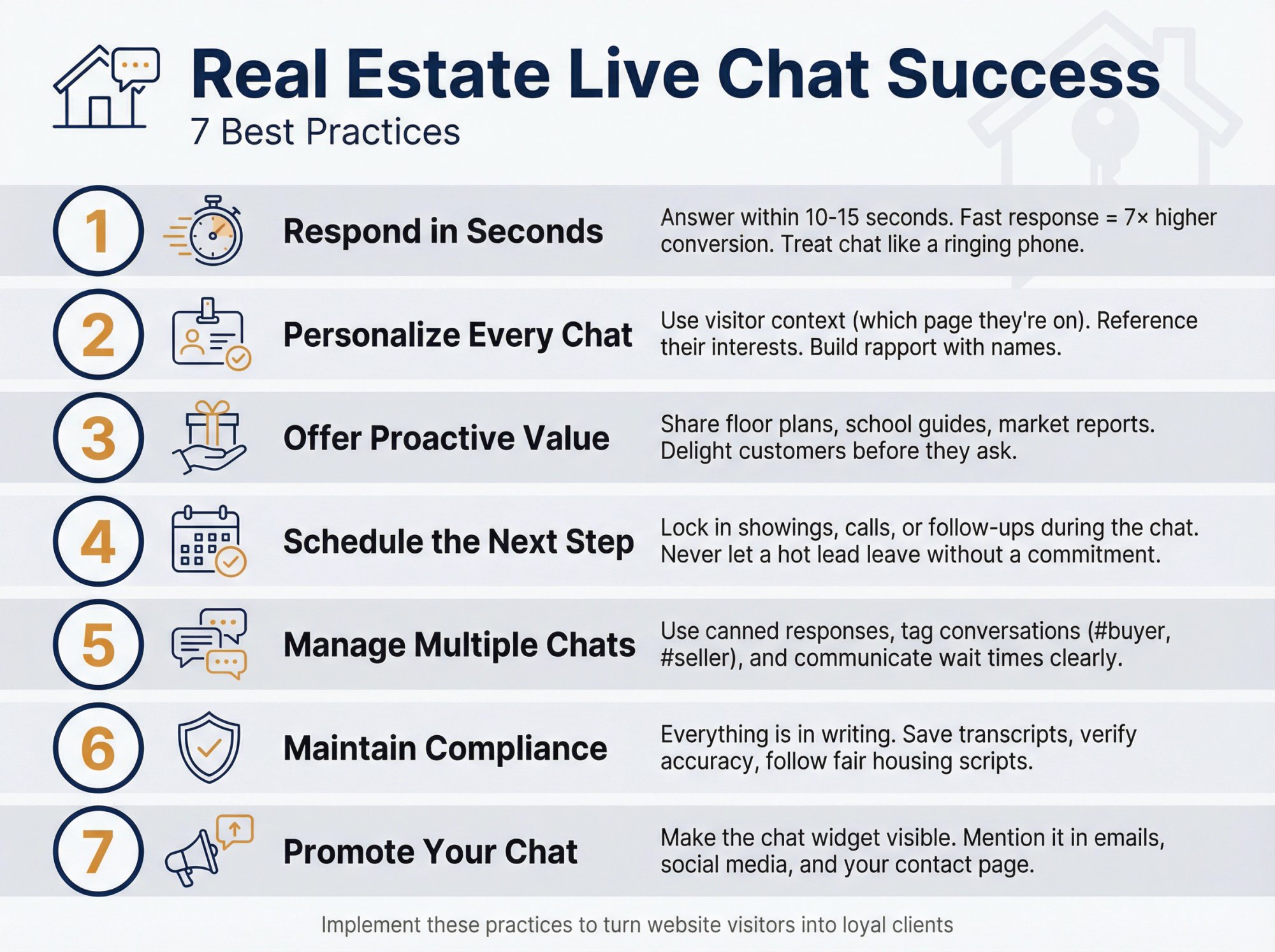 Seven essential best practices for real estate live chat success displayed as an actionable visual roadmap