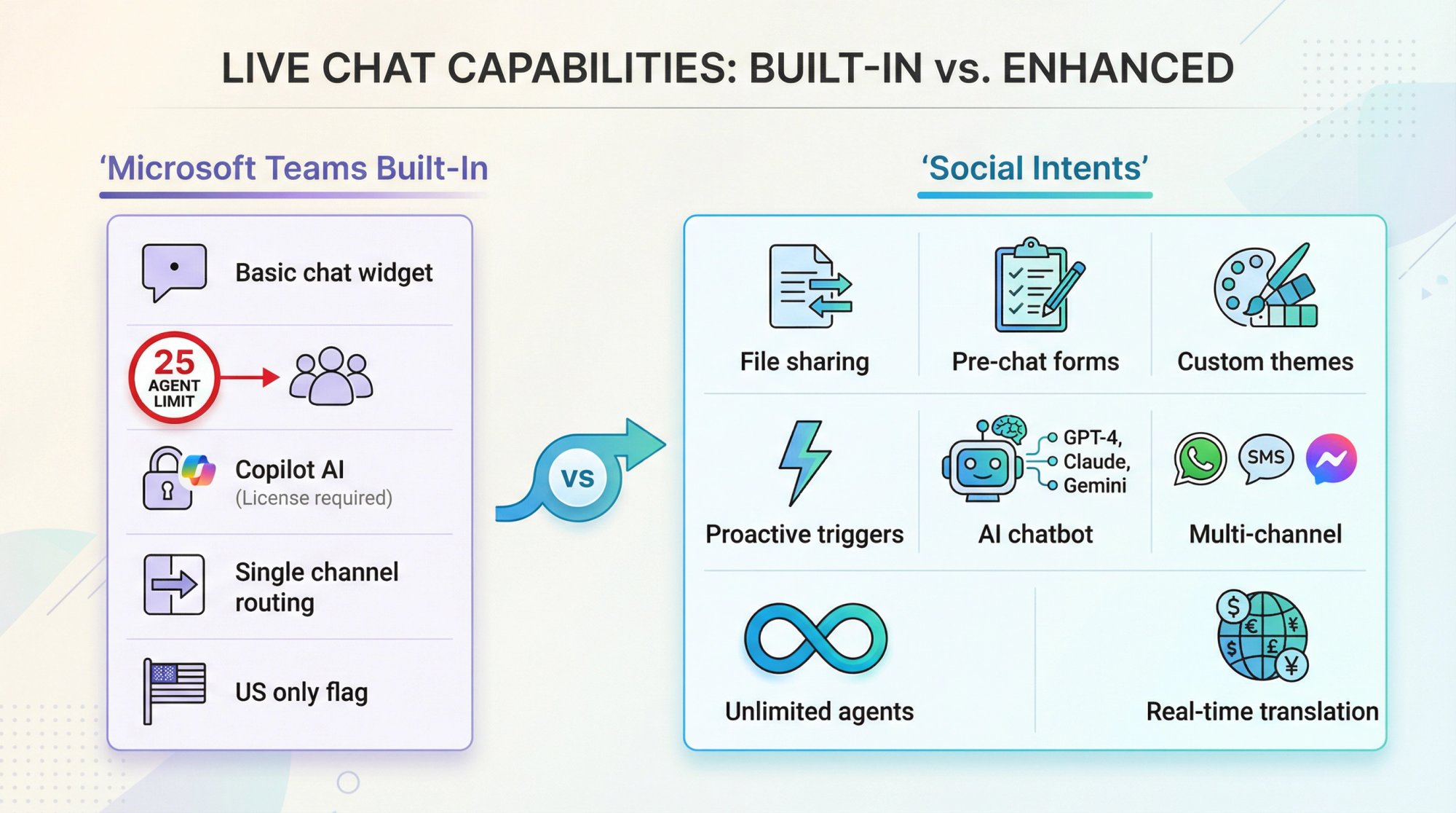 Visual comparison showing Microsoft's built-in Teams chat widget alongside Social Intents' enhanced feature set
