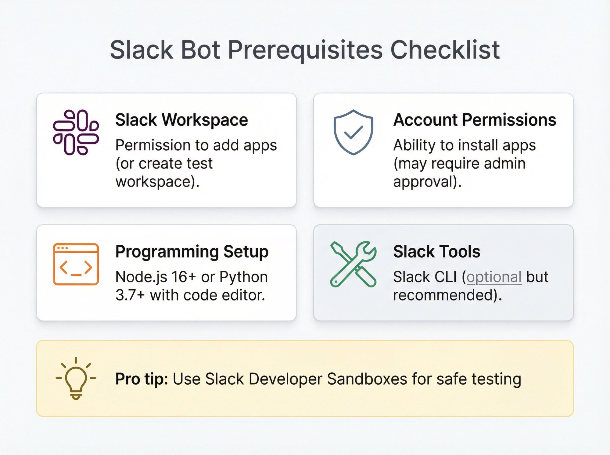 Prerequisites checklist for creating a Slack bot showing workspace access, permissions, programming setup, and developer tools requirements