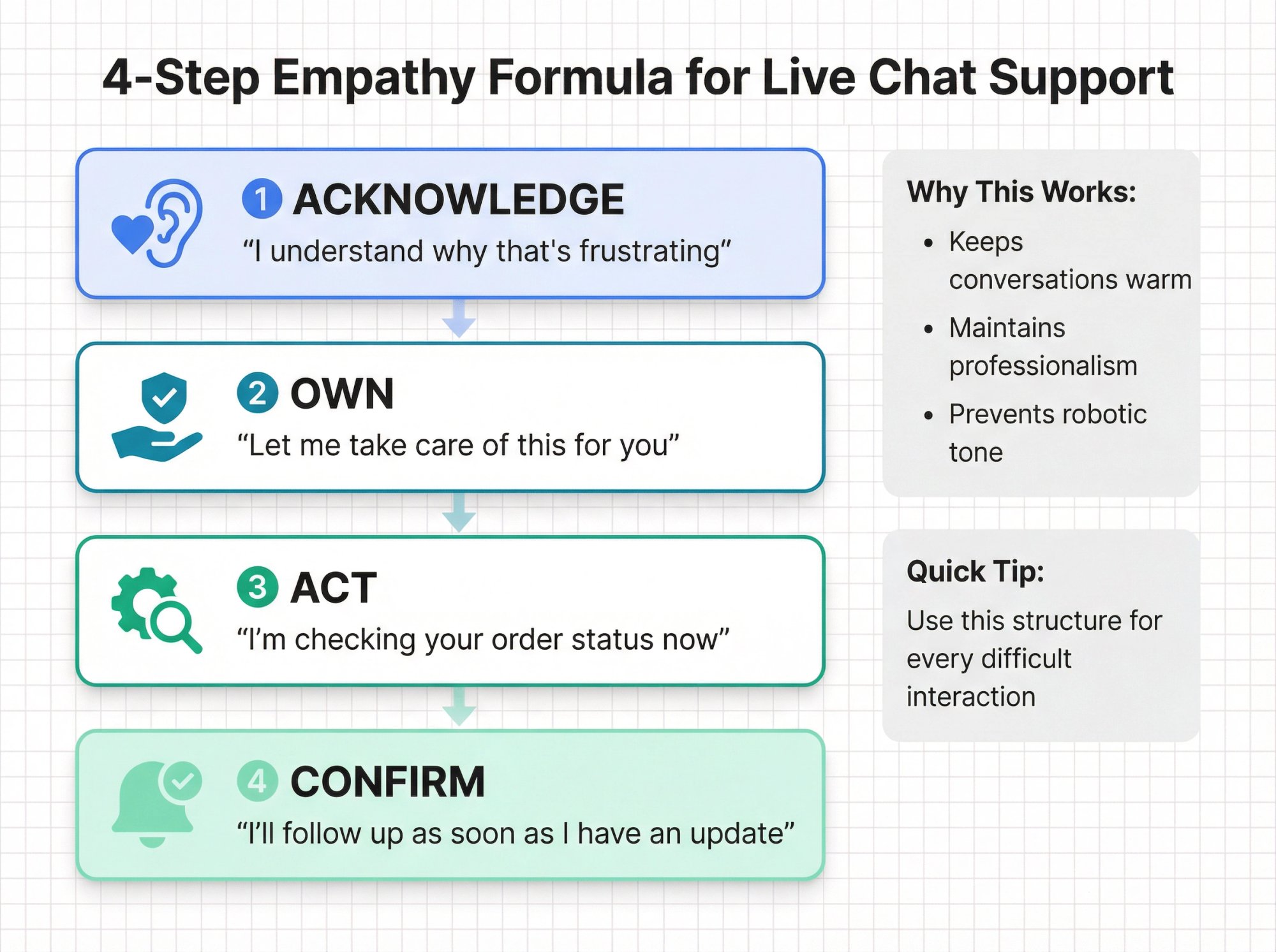 Four-step empathy formula for live chat agents showing Acknowledge, Own, Act, and Confirm stages with example text