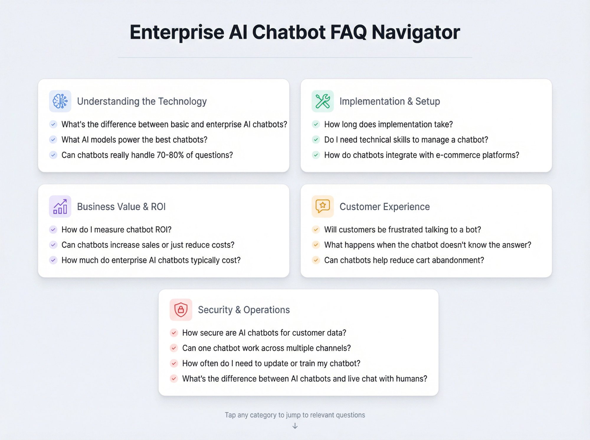 Visual FAQ navigation guide organizing 15 common questions about enterprise AI chatbots into 5 category groups