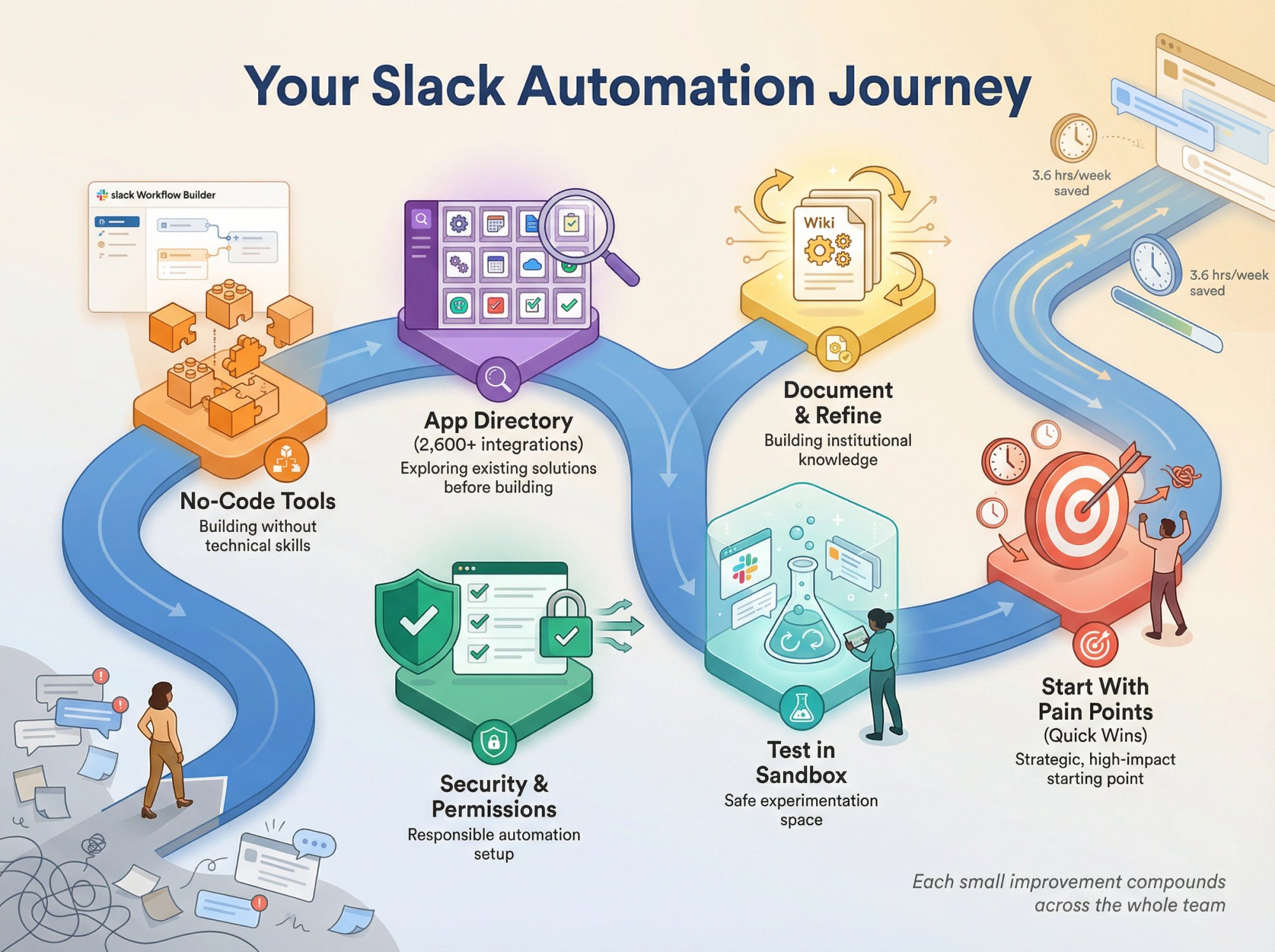 Visual roadmap showing the journey from Slack automation beginner to confident builder through six practical steps