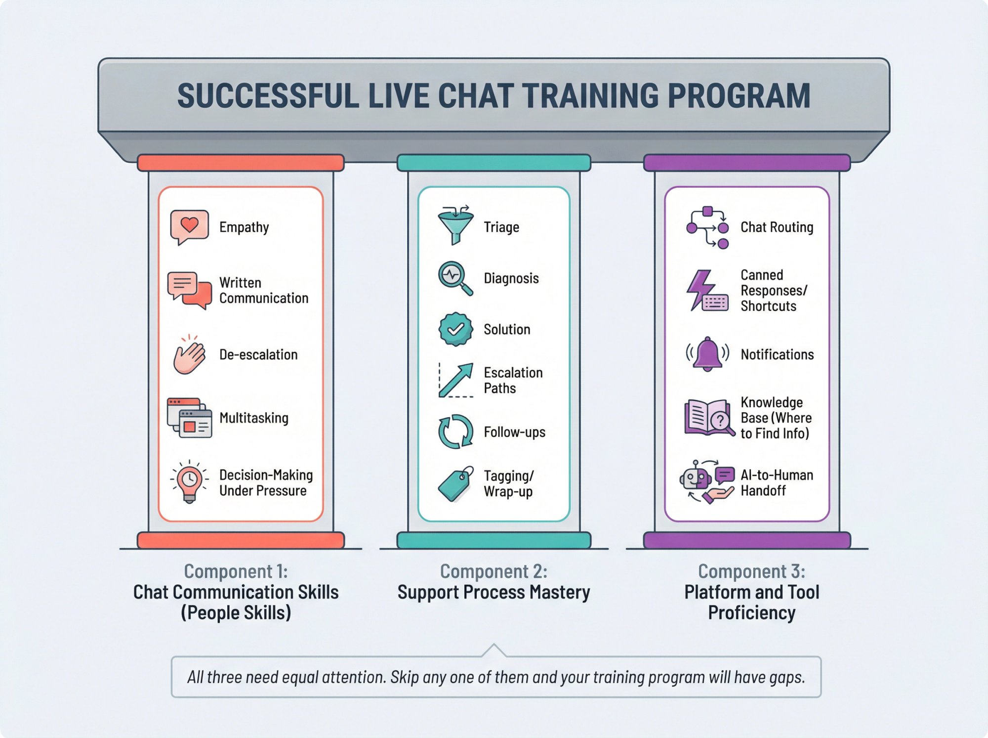 Three-pillar framework diagram showing the essential components of live chat training: communication skills, process mastery, and platform proficiency