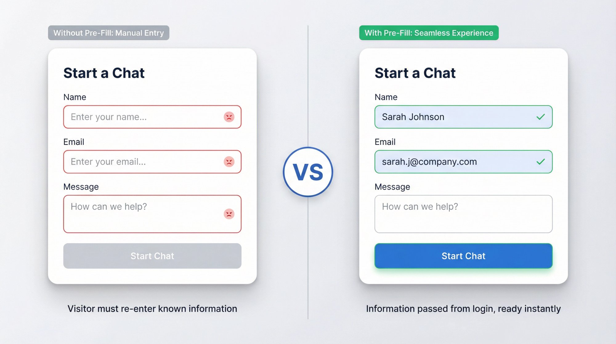 Side-by-side comparison showing chat widget without pre-filled data versus one with customer information already populated