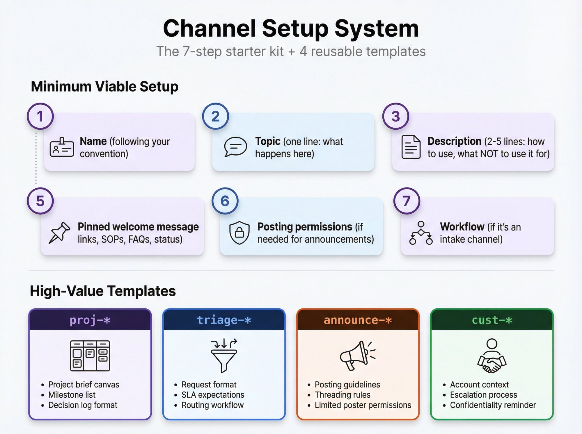 Visual breakdown of the 7-step channel setup system and 4 template types for organizing Slack channels effectively