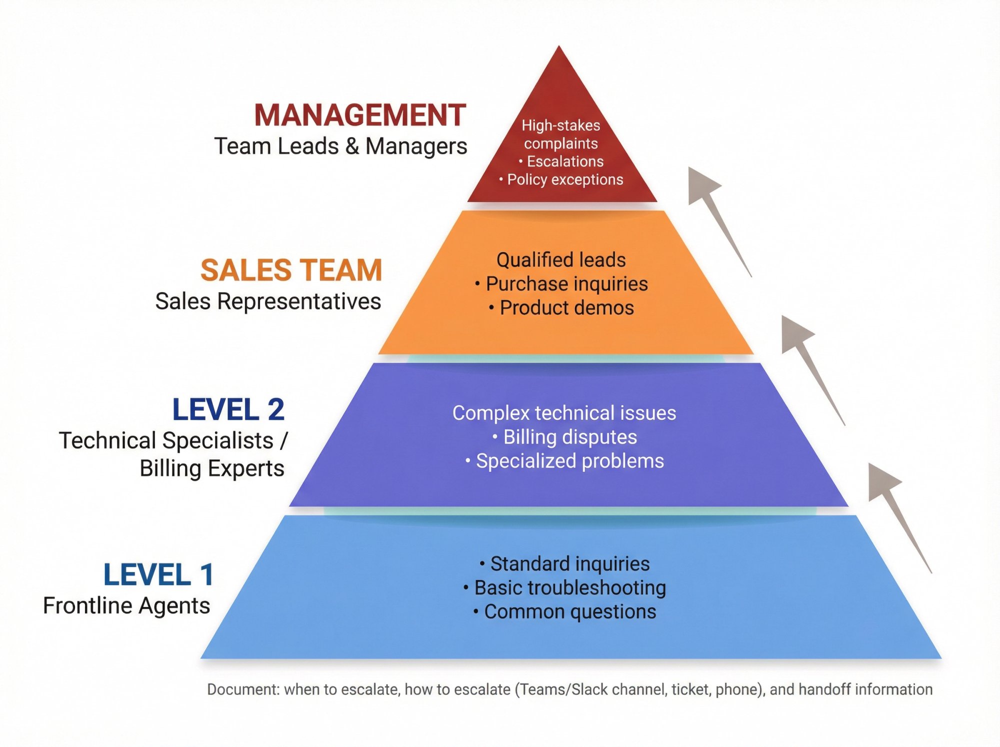 Four-tier live chat escalation pyramid showing workflow from Level 1 frontline agents through technical specialists, sales team, to management