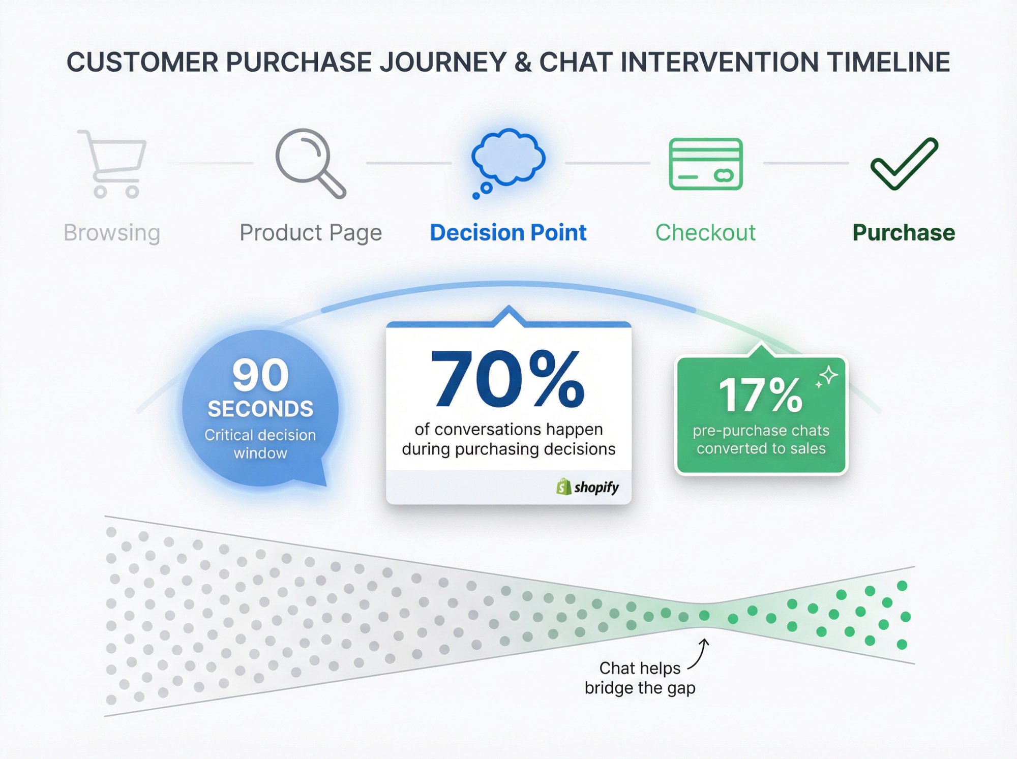 Customer purchase journey timeline showing 70% of chat conversations happen during decision-making with 17% conversion rate
