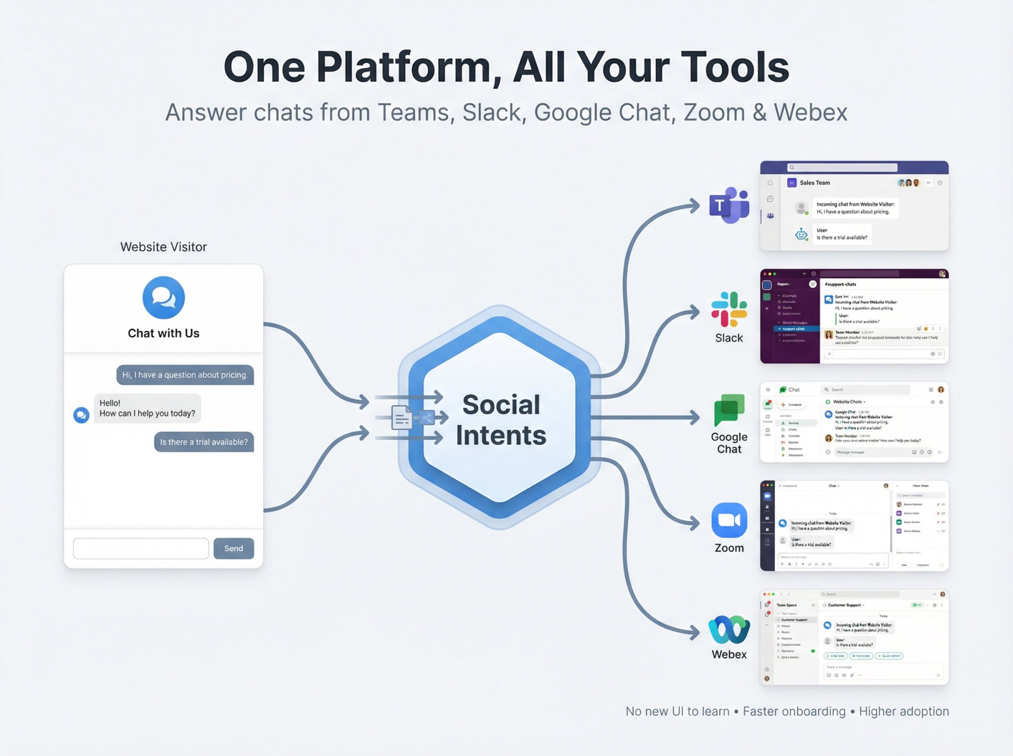 Social Intents integration hub diagram showing website chat connecting to Teams, Slack, Google Chat, Zoom, and Webex