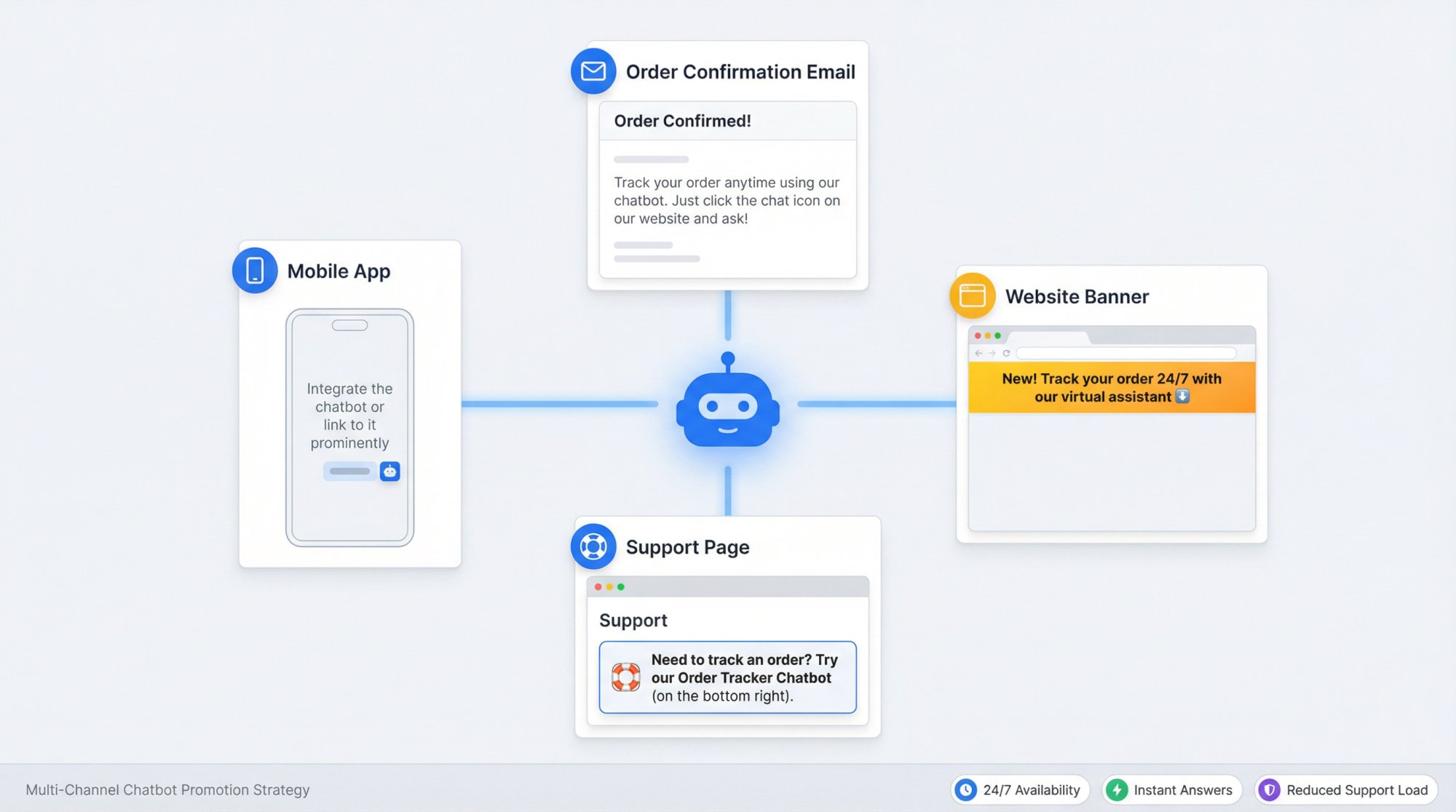 Multi-channel promotional strategy showing how to announce chatbot across email, website banners, support pages, and mobile apps