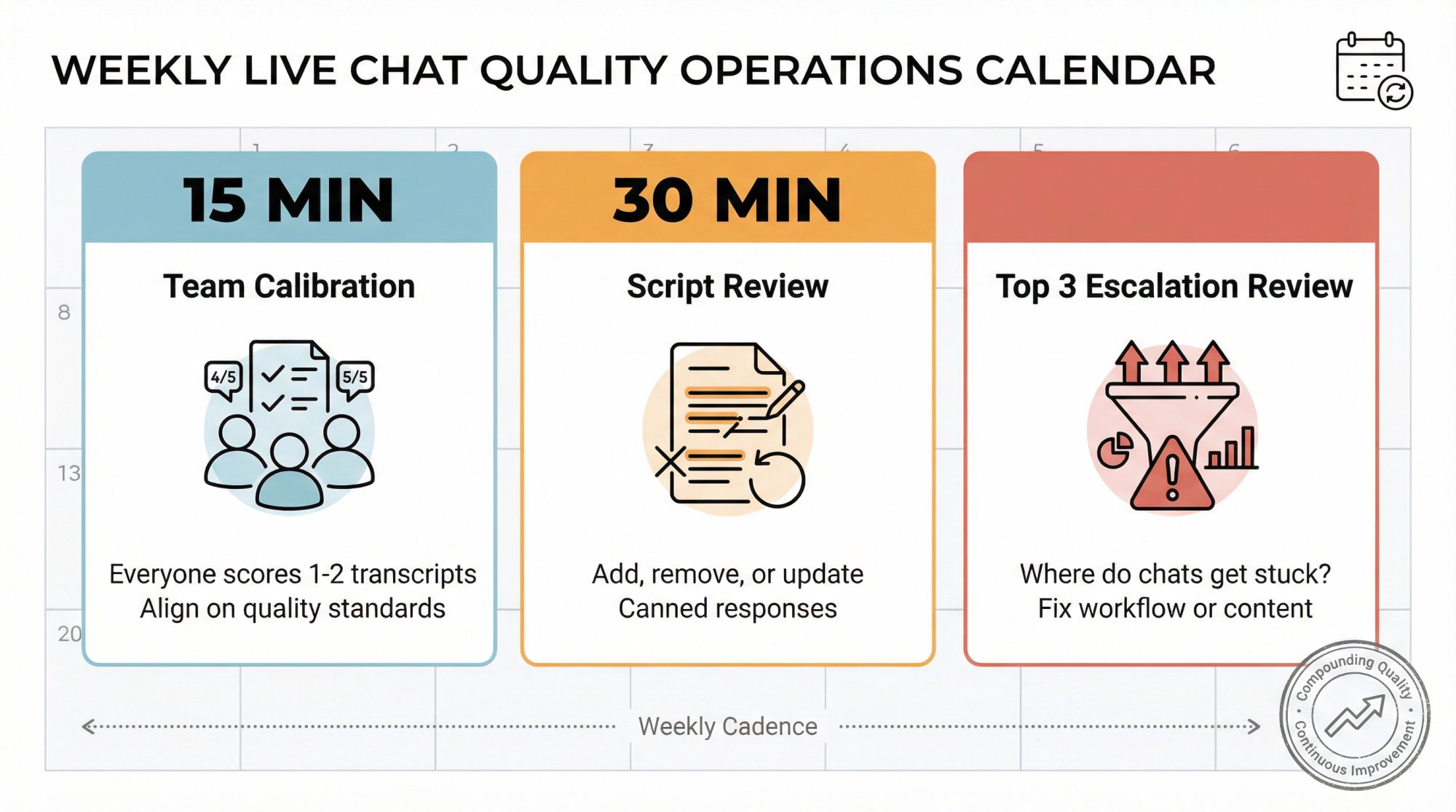 Weekly operations calendar showing three recurring quality rituals: 15-minute calibration, 30-minute script review, and escalation analysis