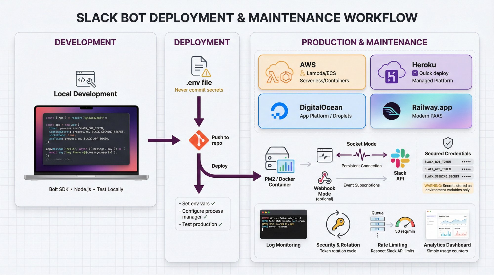 Slack bot deployment workflow showing local development transitioning to cloud hosting with monitoring and security layers