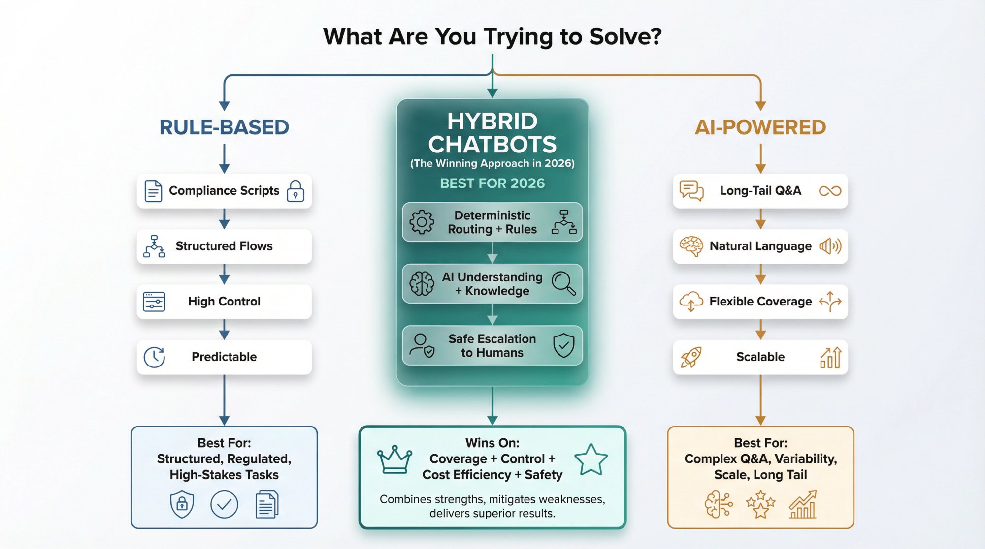 Decision framework showing hybrid chatbot approach at the center, with rule-based and AI paths branching left and right, labeled with use cases and outcomes