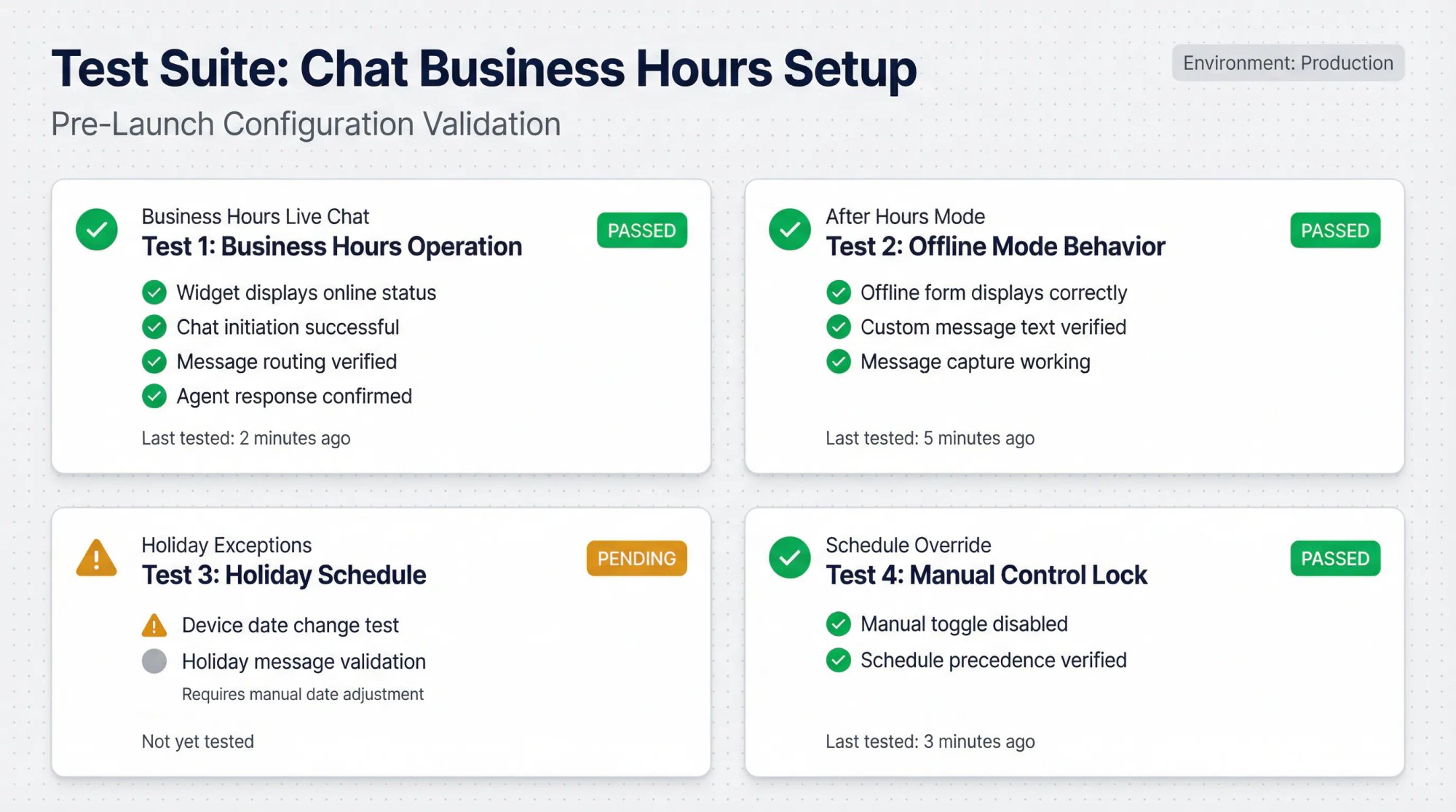 Testing dashboard showing four chat business hours validation tests with status indicators and checkpoints