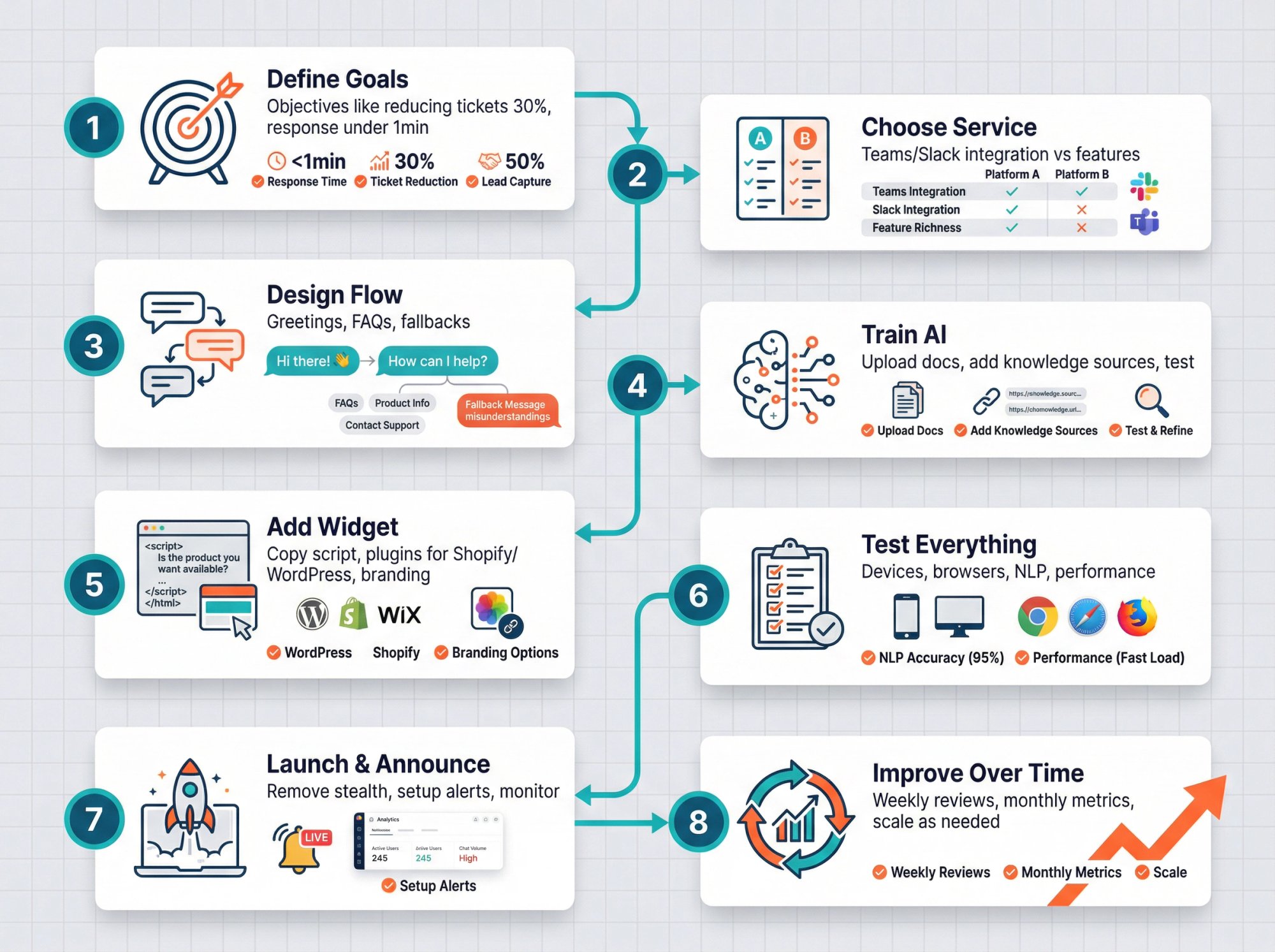Visual walkthrough of the 8-step chatbot installation process from planning to continuous improvement
