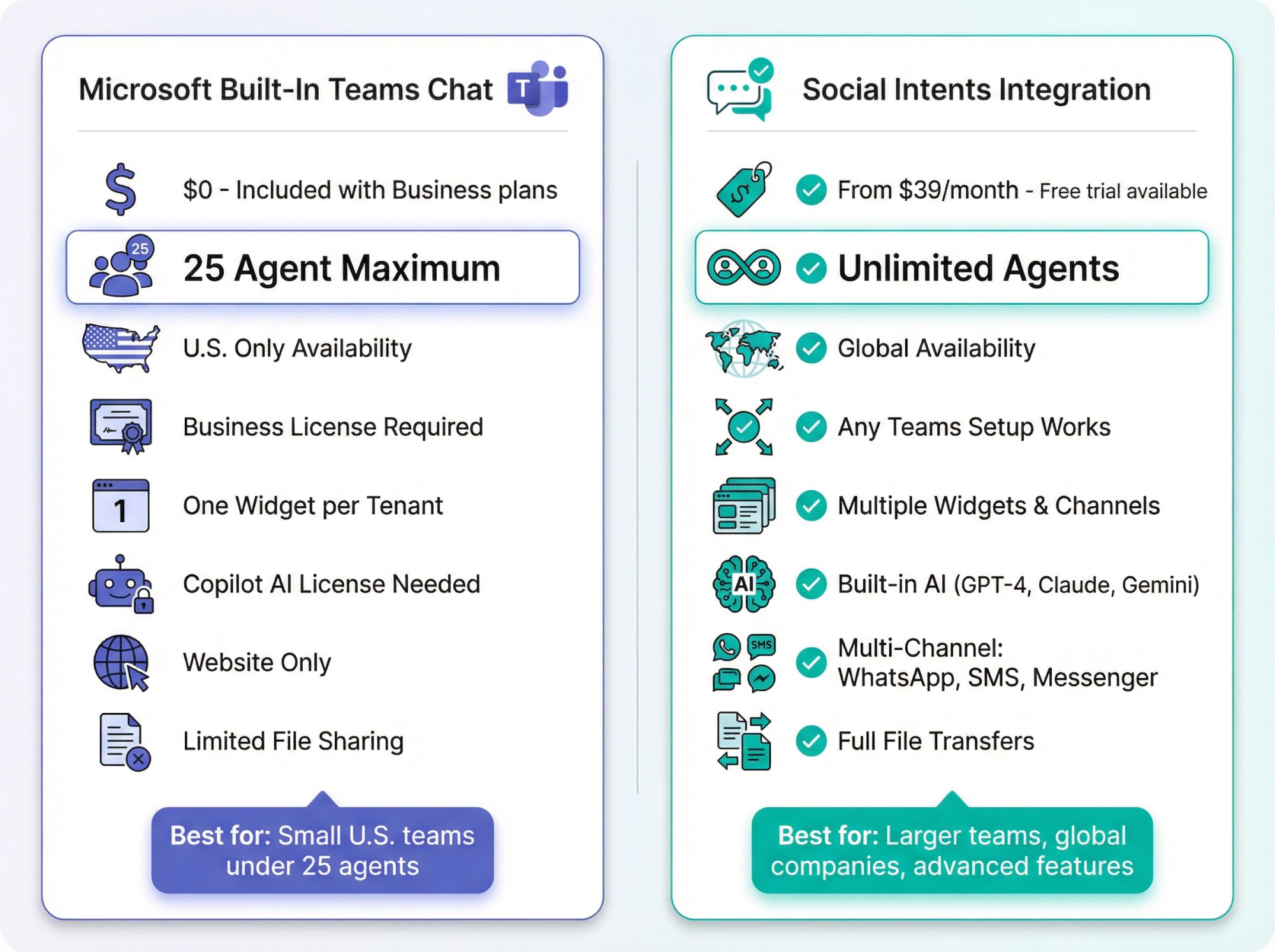 Side-by-side comparison of Microsoft Teams built-in live chat vs Social Intents showing key features, pricing, and agent limits