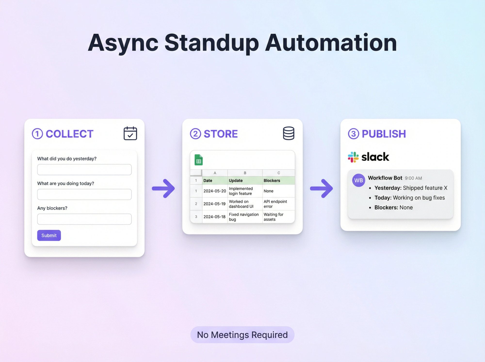 Visual workflow diagram showing async standup automation in Slack with form, spreadsheet, and channel posting steps