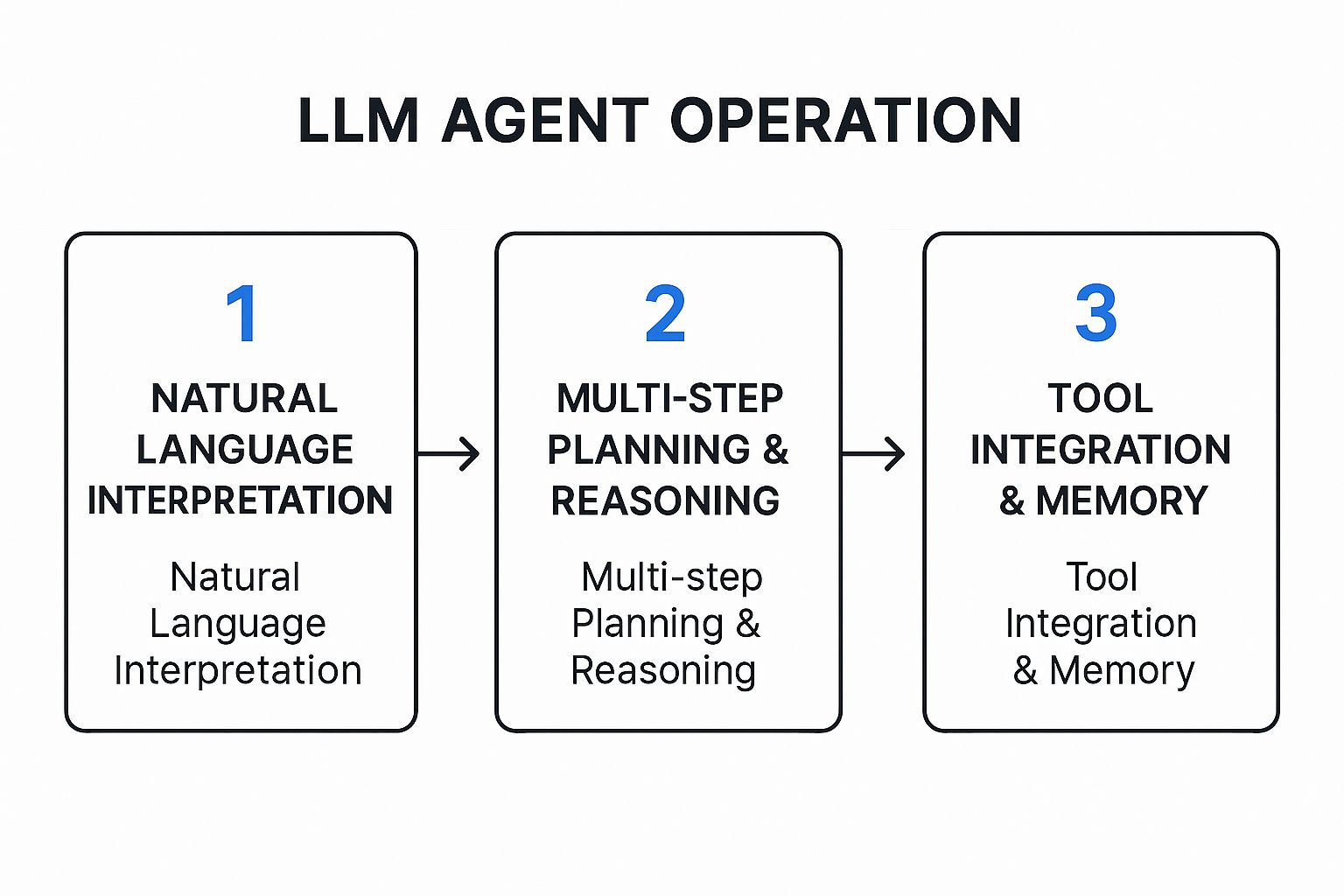 Infographic showing key data about Large Language Model (LLM) Agents