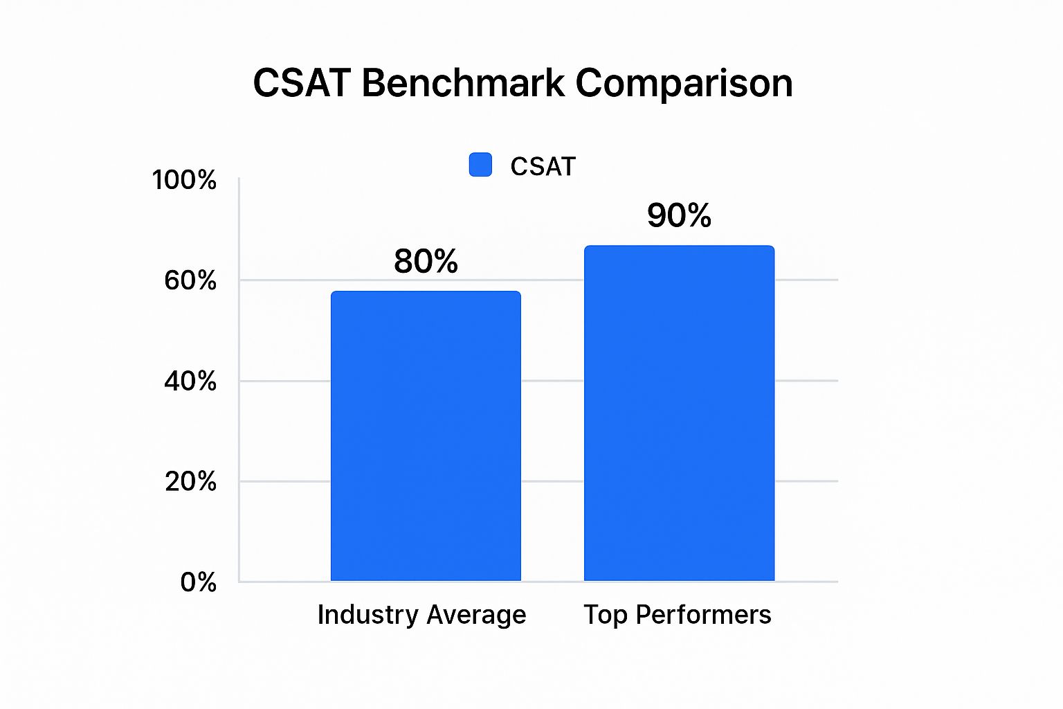 Infographic showing key data about Customer Satisfaction Score (CSAT)