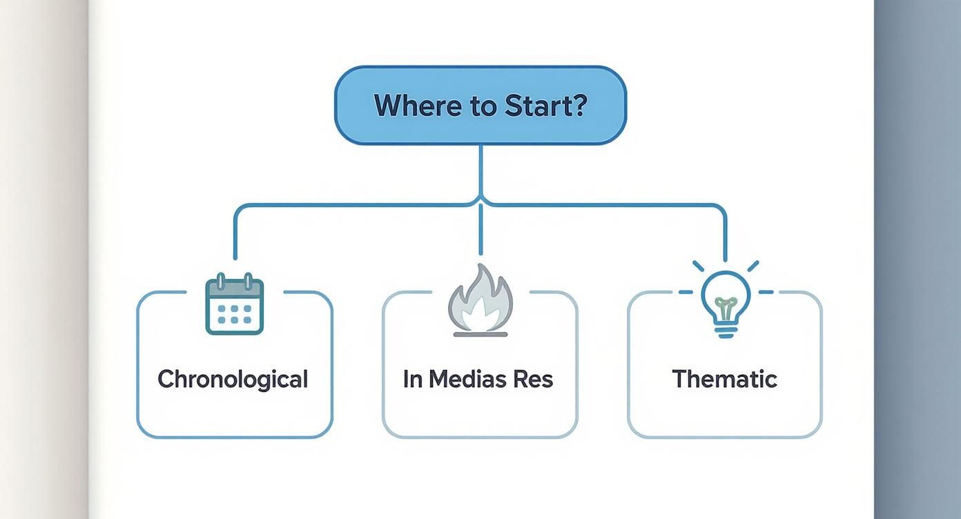 Flowchart illustrating three approaches to start a story: Chronological, In Medias Res, and Thematic.