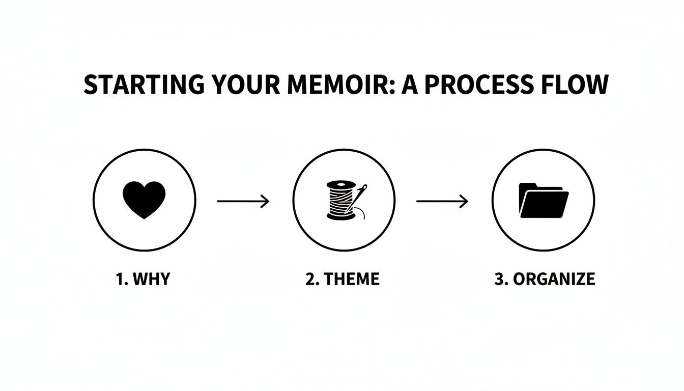 A clear three-step process flow diagram for starting a memoir: Why, Theme, and Organize.
