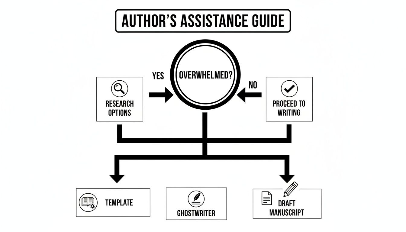 A flowchart titled 'Author's Assistance Guide' for writers on overcoming feeling overwhelmed and proceeding with writing.
