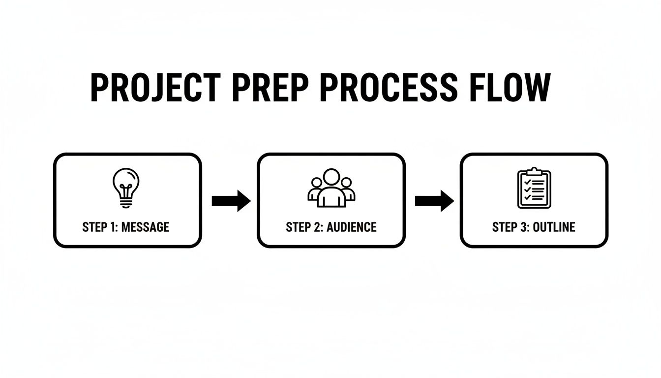 A black and white project preparation process flow with three steps: message, audience, and outline.