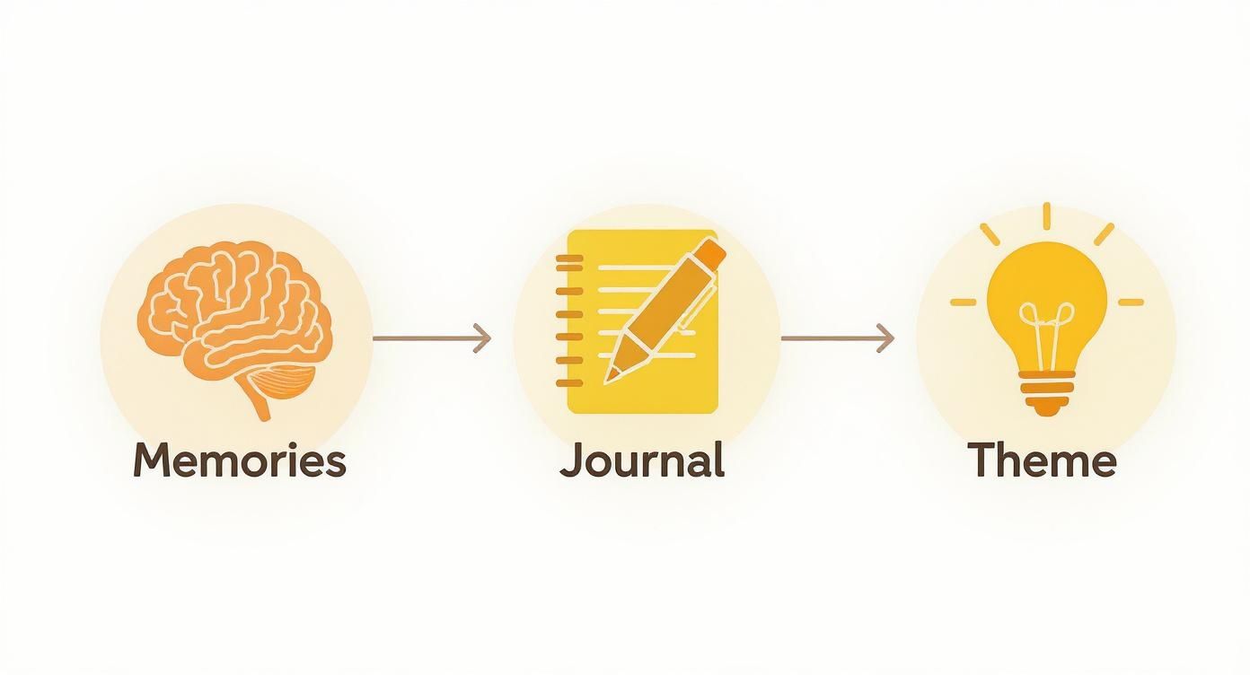 Visual process diagram showing memories flowing through journaling to discover memoir theme with brain, notebook, and lightbulb icons