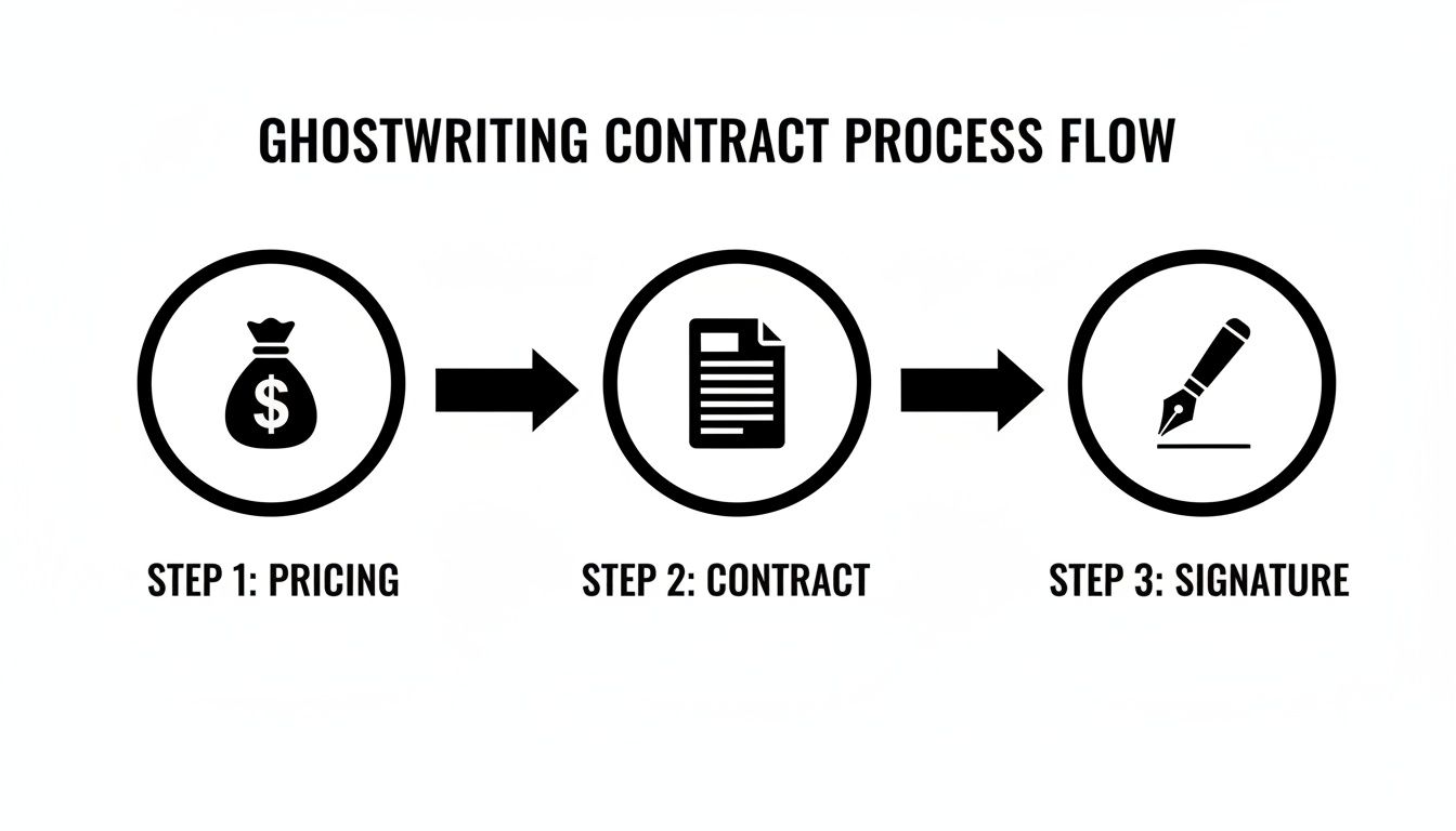 A ghostwriting contract process flow diagram showing three steps: pricing, contract, and signature.