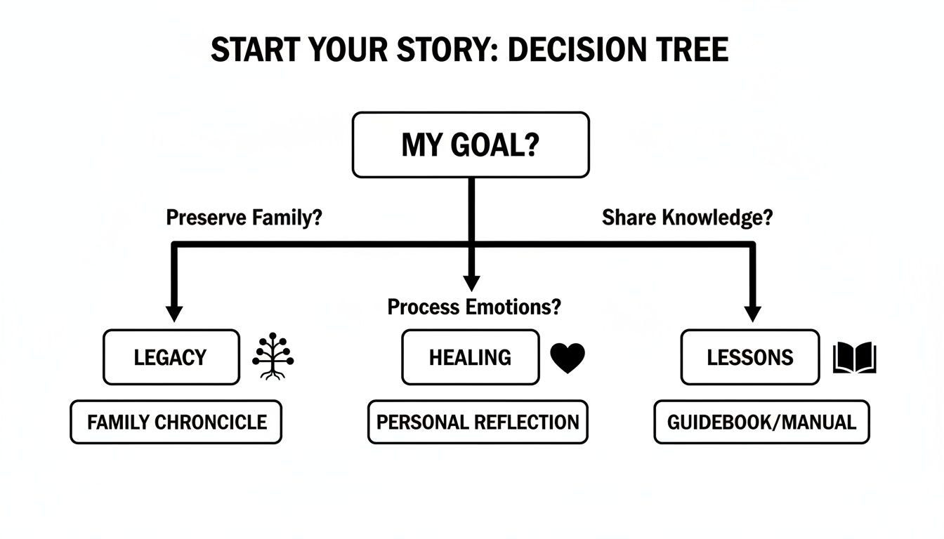 A decision tree flowchart for starting your story, categorizing goals into legacy, healing, or lessons.
