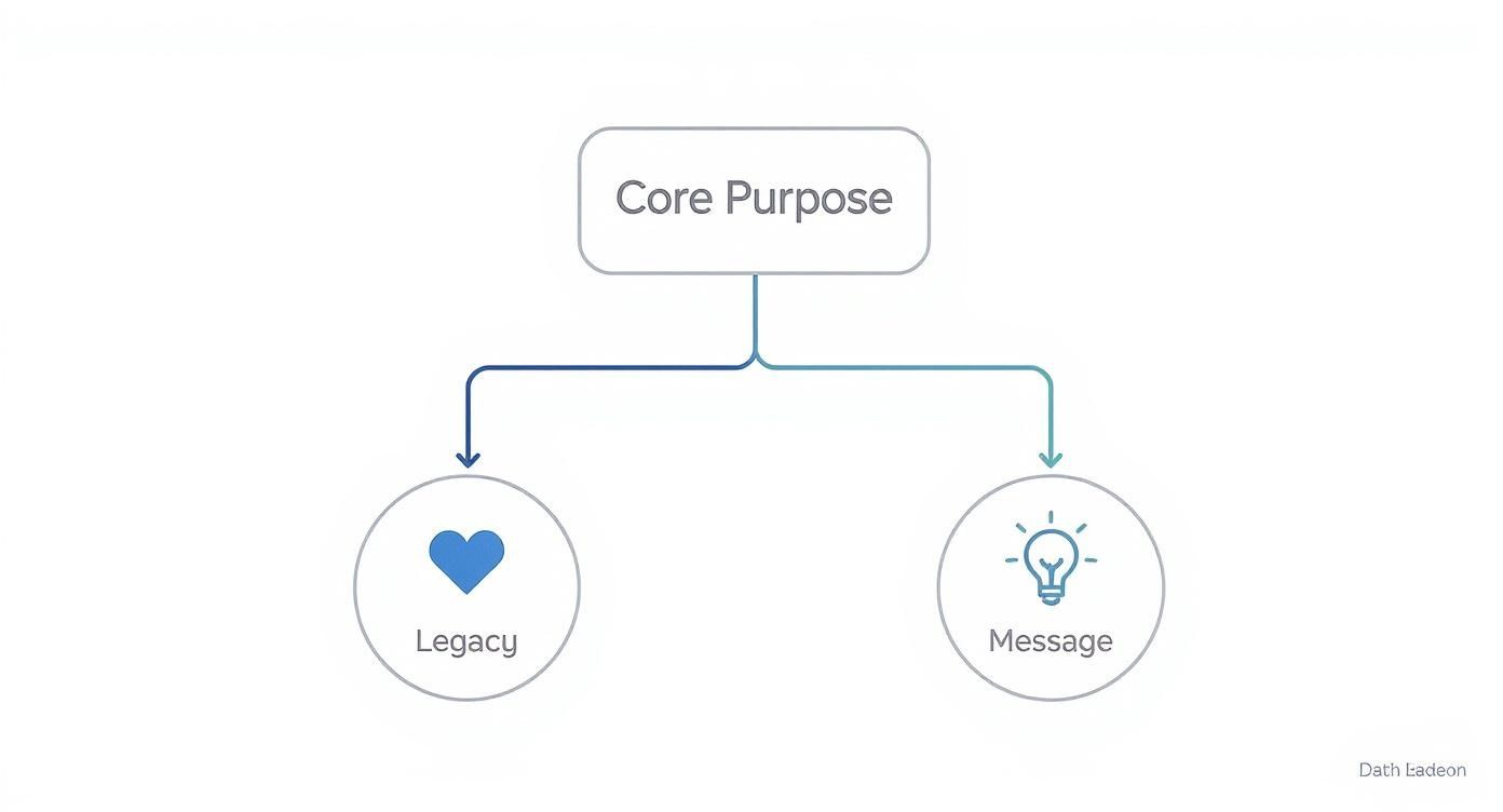 Diagram showing core purpose branching into legacy represented by heart icon and message shown by lightbulb icon