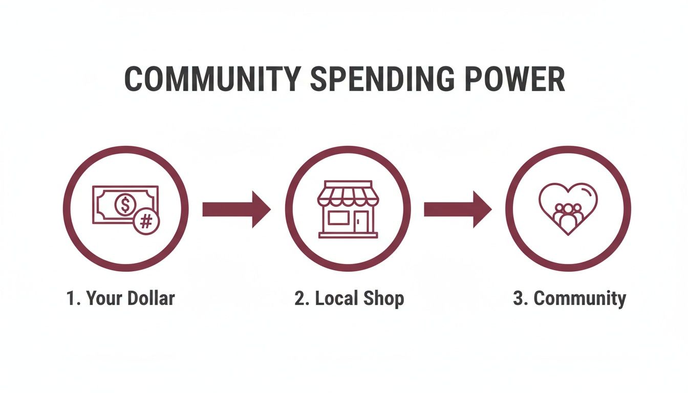 Unlock the benefits of shopping local: Why It Matters
