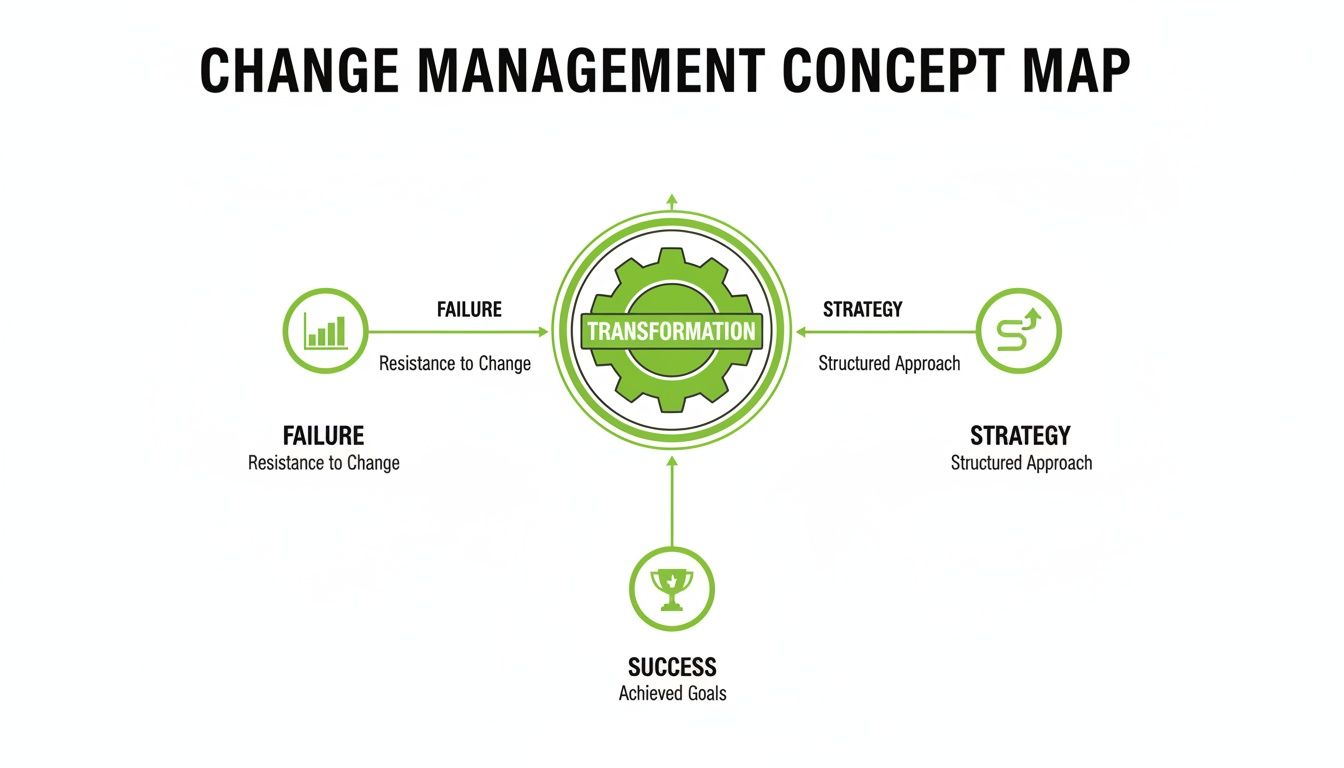 A change management concept map with 'Transformation' at the center, leading to success or failure.