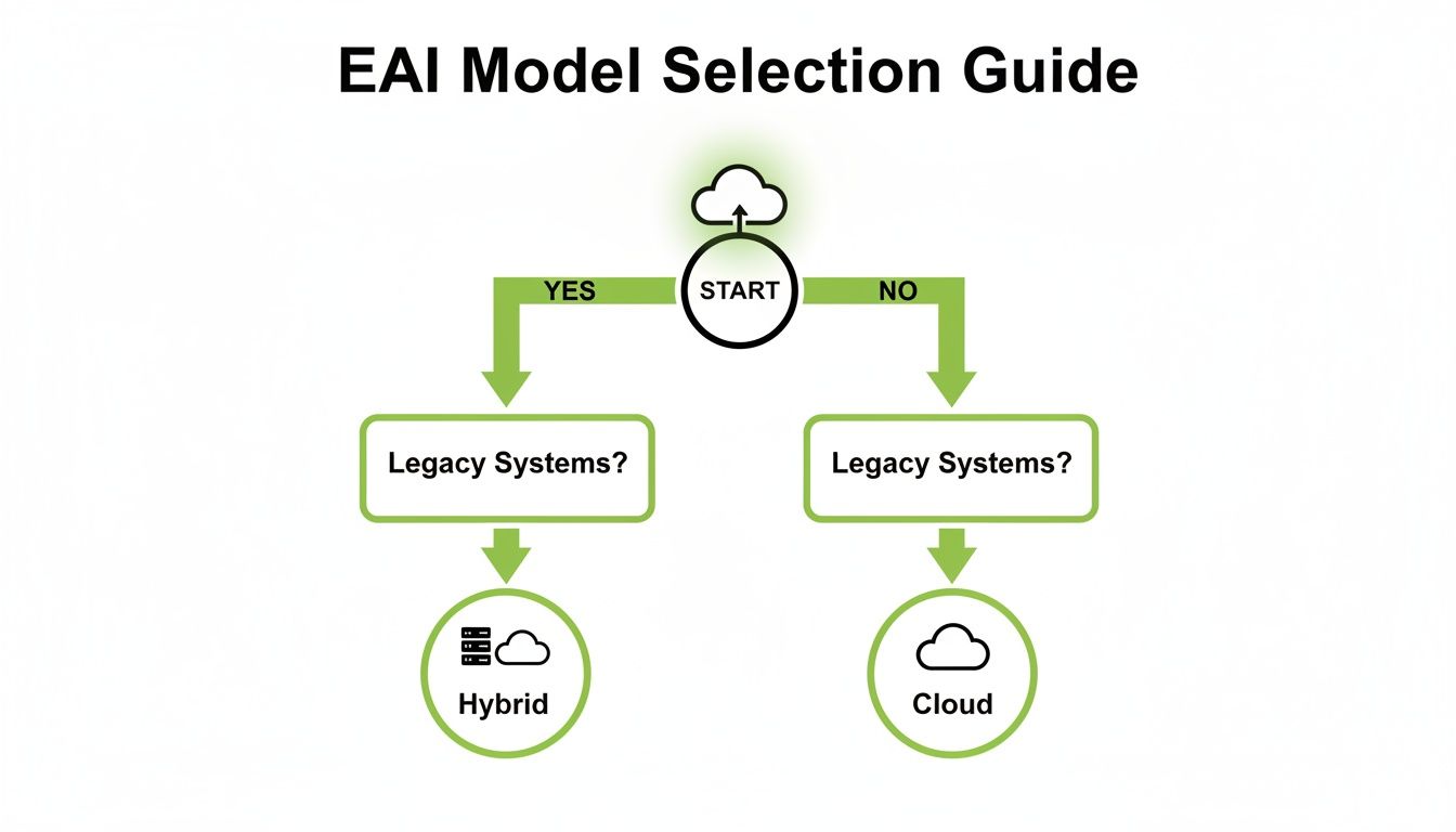 Flowchart detailing EAI model selection process, leading to Hybrid or Cloud architectures based on legacy systems.