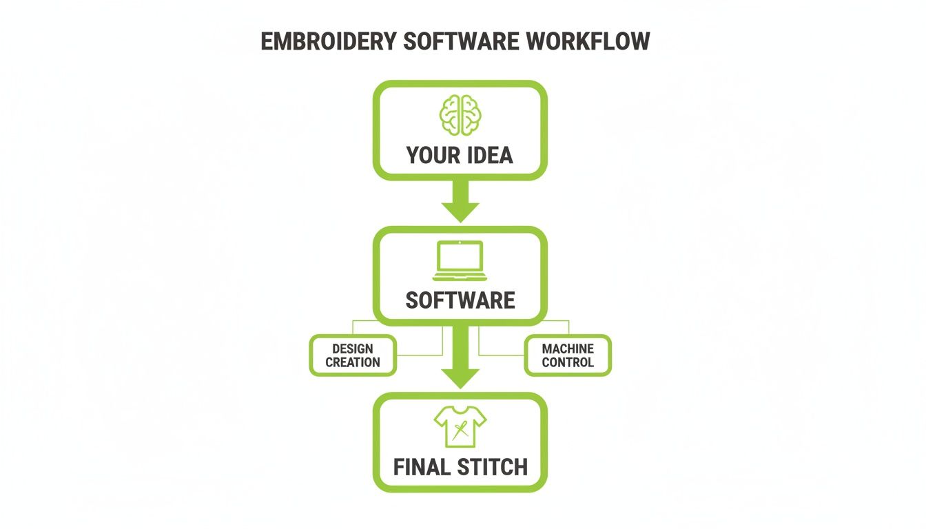 Flowchart illustrating the embroidery software workflow from idea conception to final stitch.
