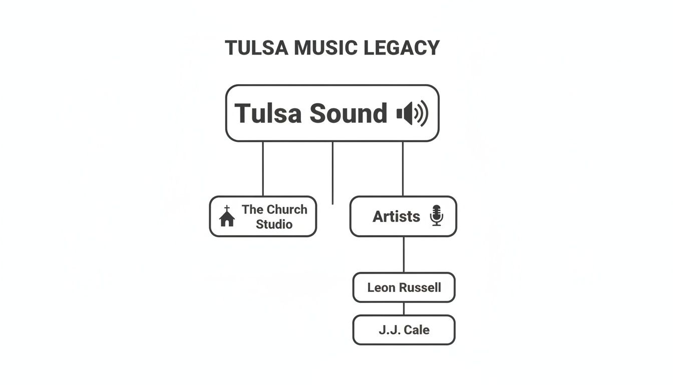 Diagram illustrating the Tulsa Music Legacy, connecting Tulsa Sound to The Church Studio and artists Leon Russell, J.J. Cale.