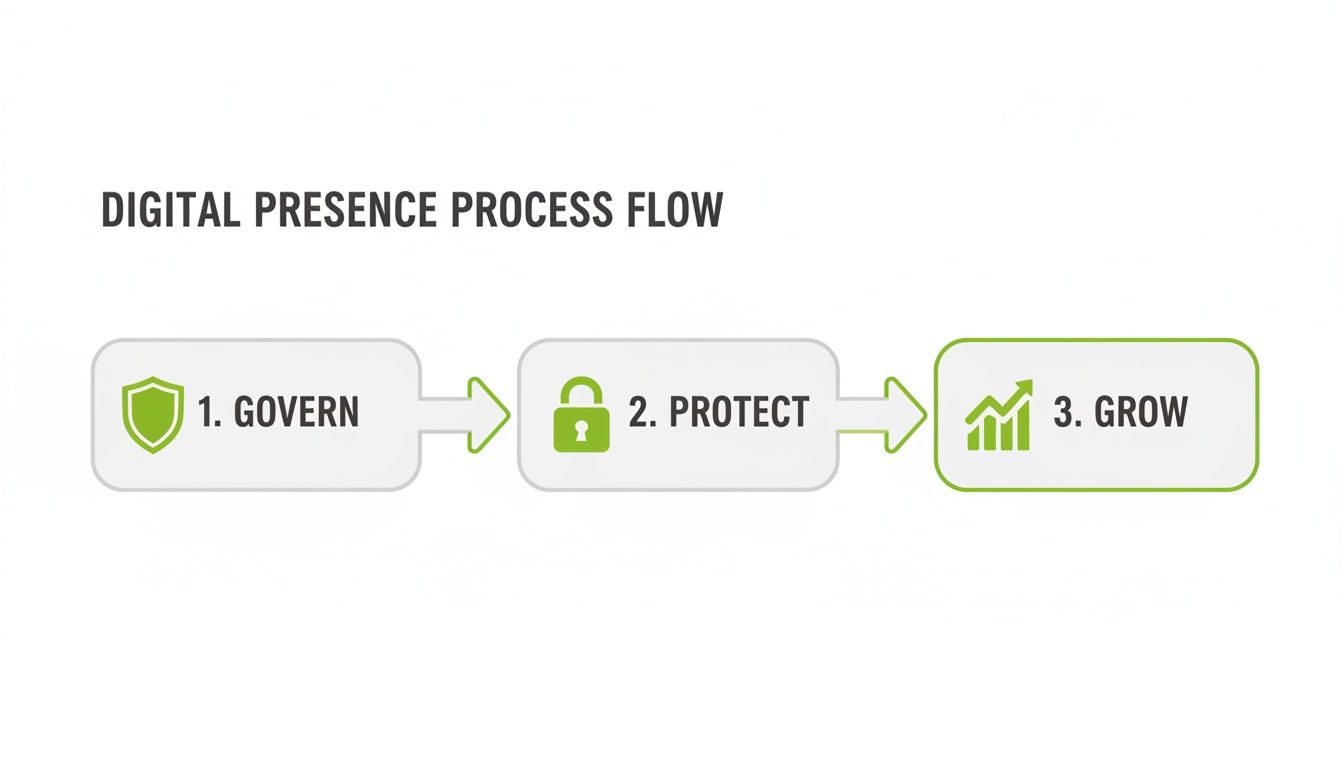 A flowchart illustrating three steps for digital presence: Govern, Protect, and Grow, with relevant icons.