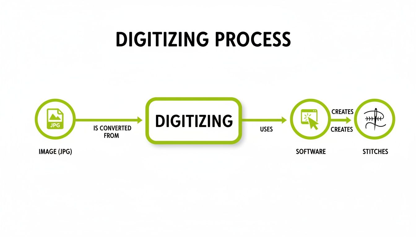 Flowchart illustrating the digitizing process, converting an image to stitches using specialized software.