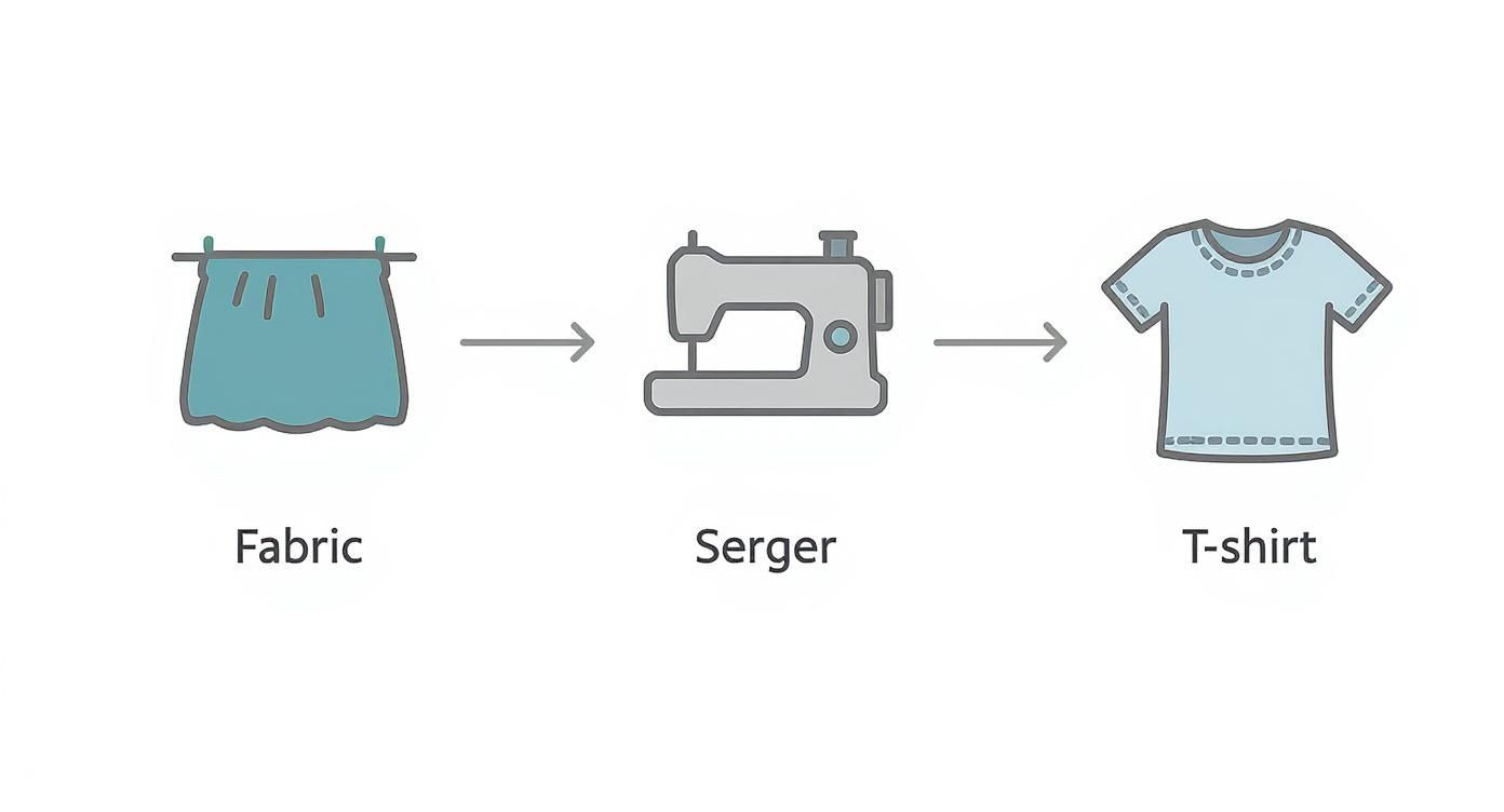 Process diagram showing fabric being sewn on serger machine to create finished t-shirt garment